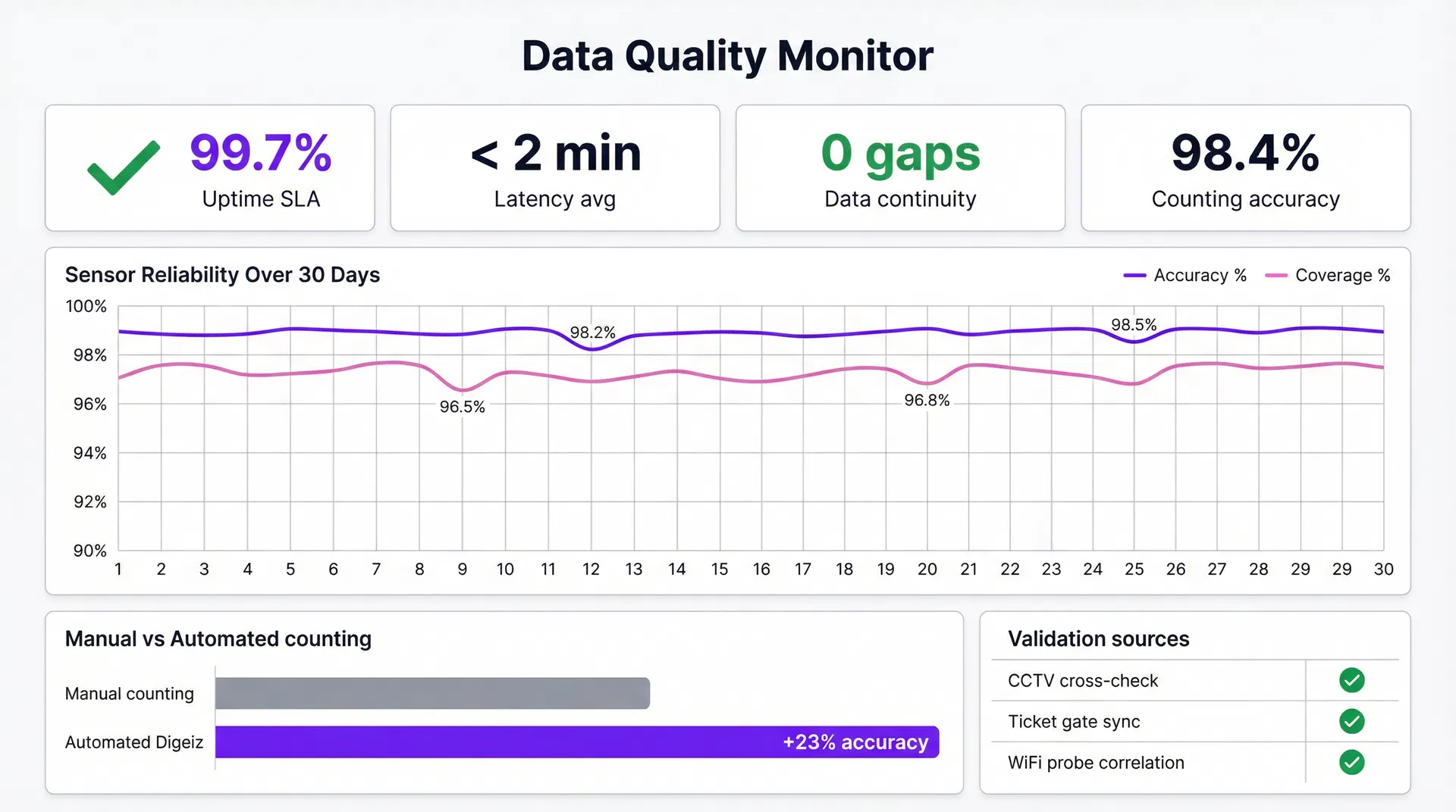 Data quality monitor — uptime SLA, sensor reliability over 30 days, manual vs automated counting