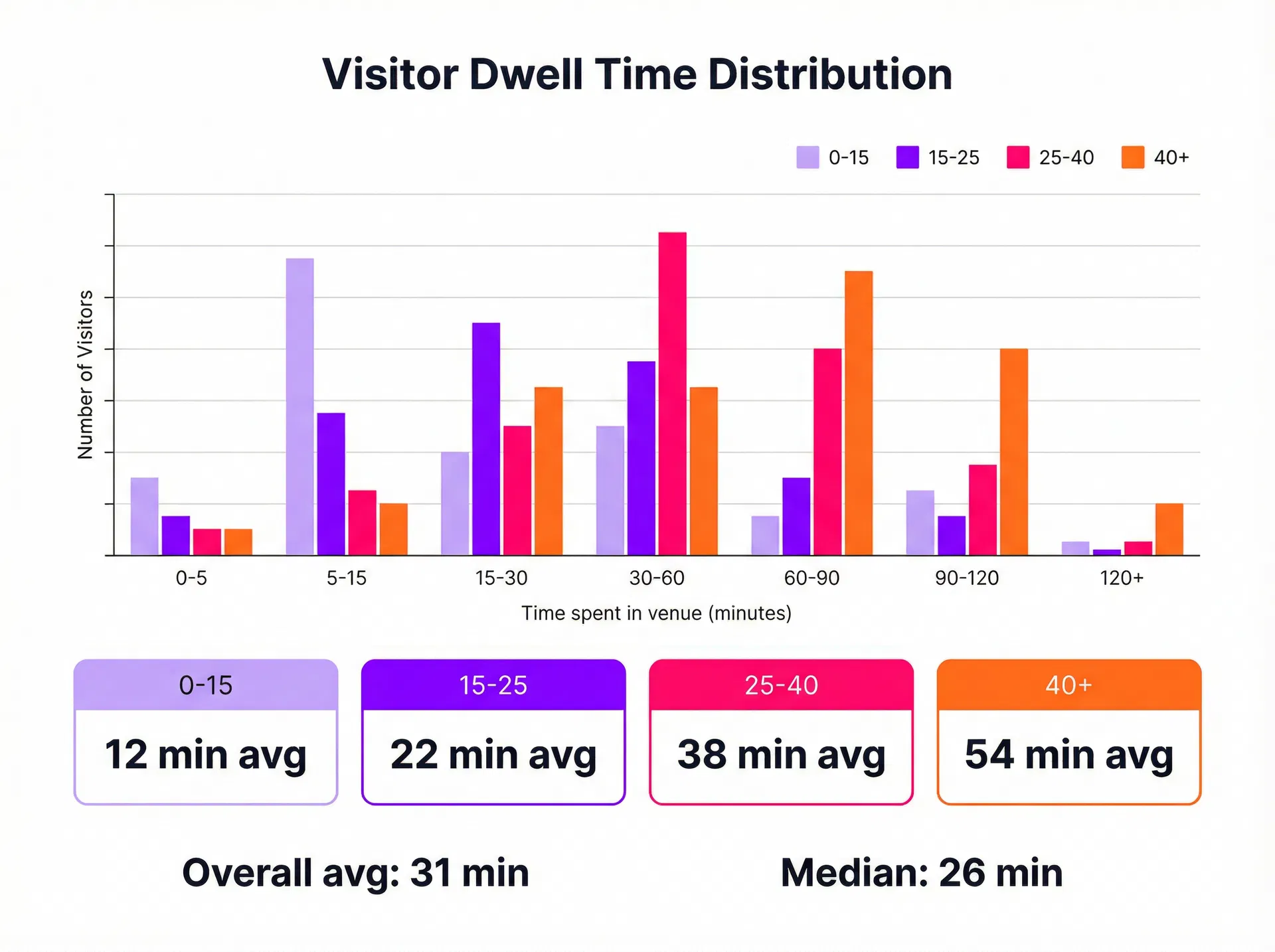 Visitor dwell time distribution histogram — average 18 min, median 12 min