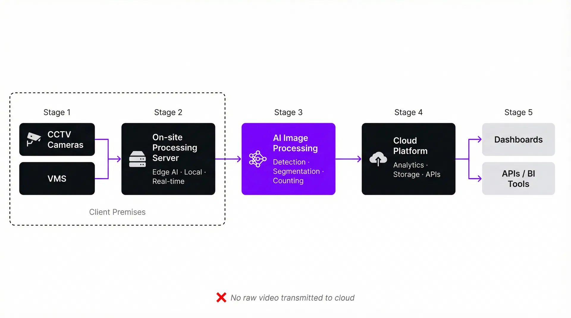Digeiz data pipeline architecture: from cameras to dashboards