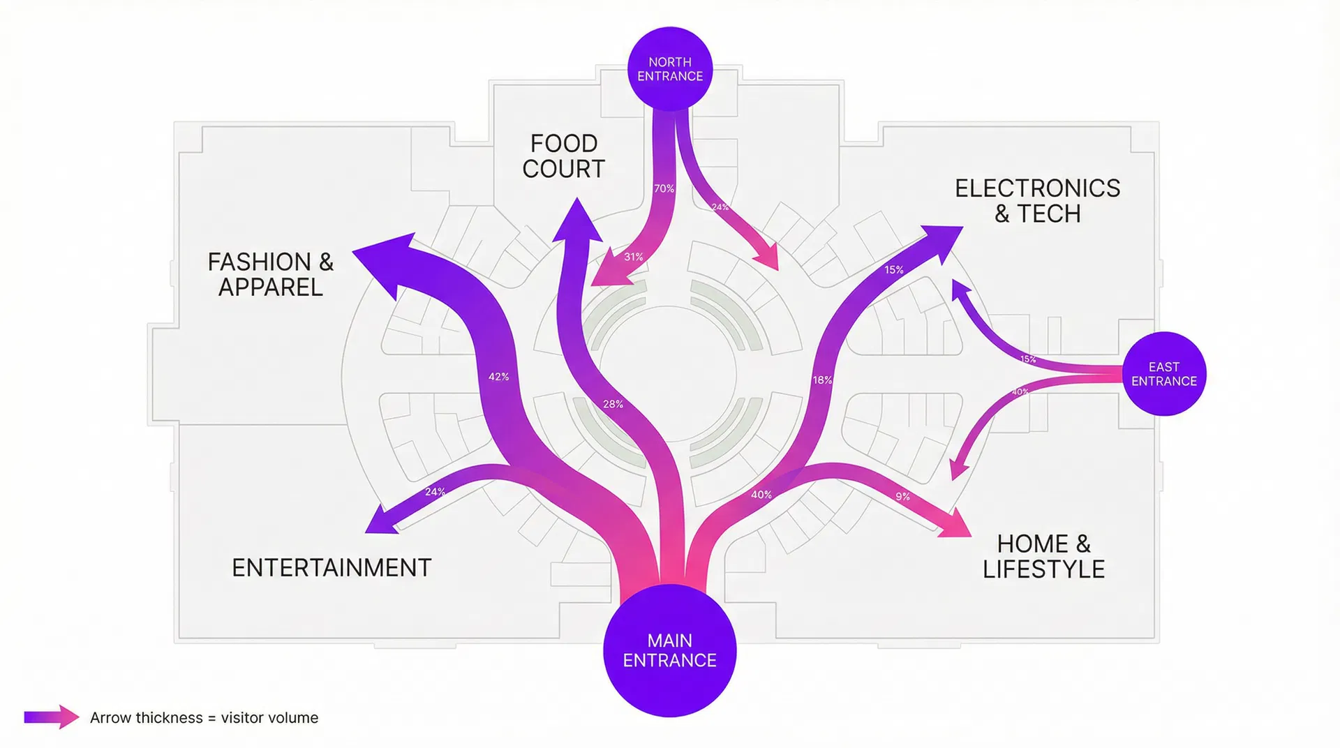 Mall visitor flow map — arrow thickness represents footfall volume from each entrance