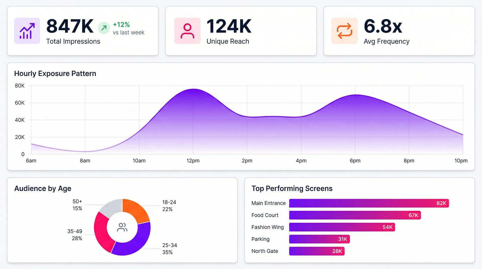 Retail media campaign analytics dashboard — impressions, reach, frequency, exposure pattern