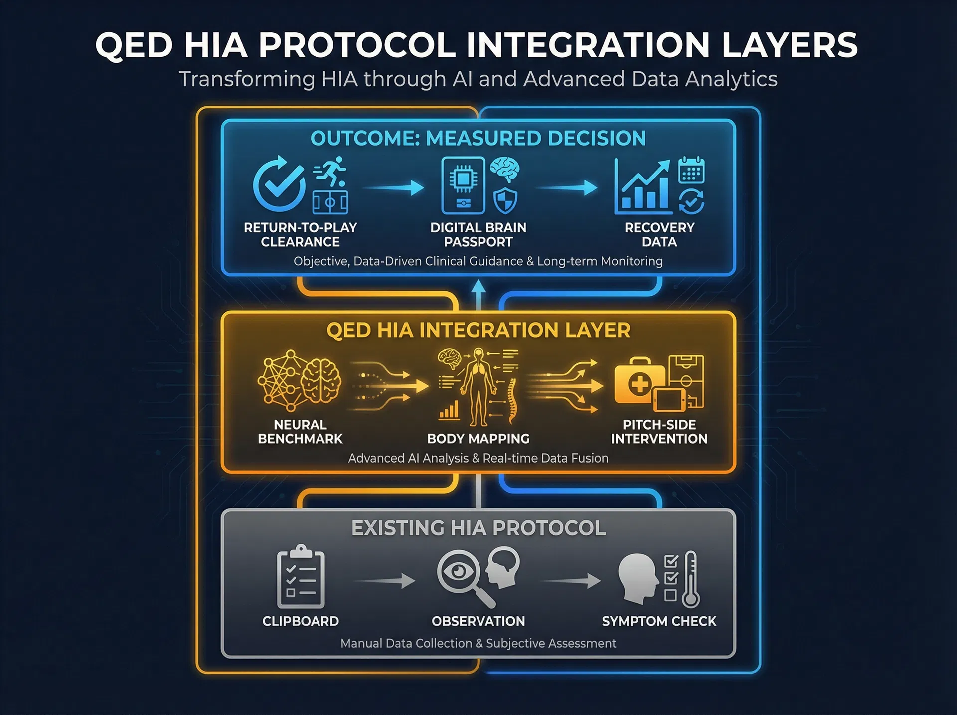 QED HIA Protocol Integration Layers diagram