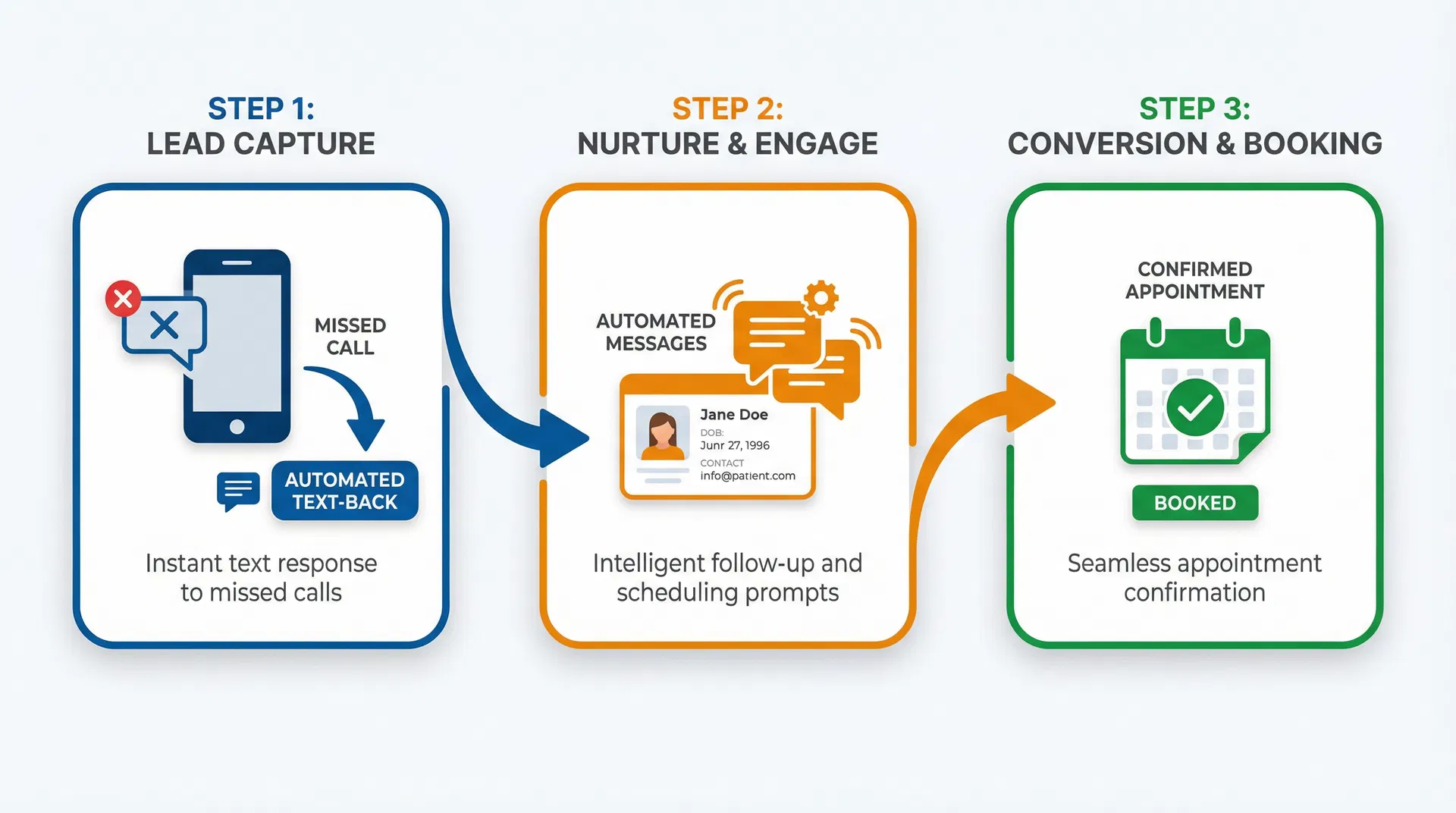 How Practice Lead Connector Works — 3 Step Process