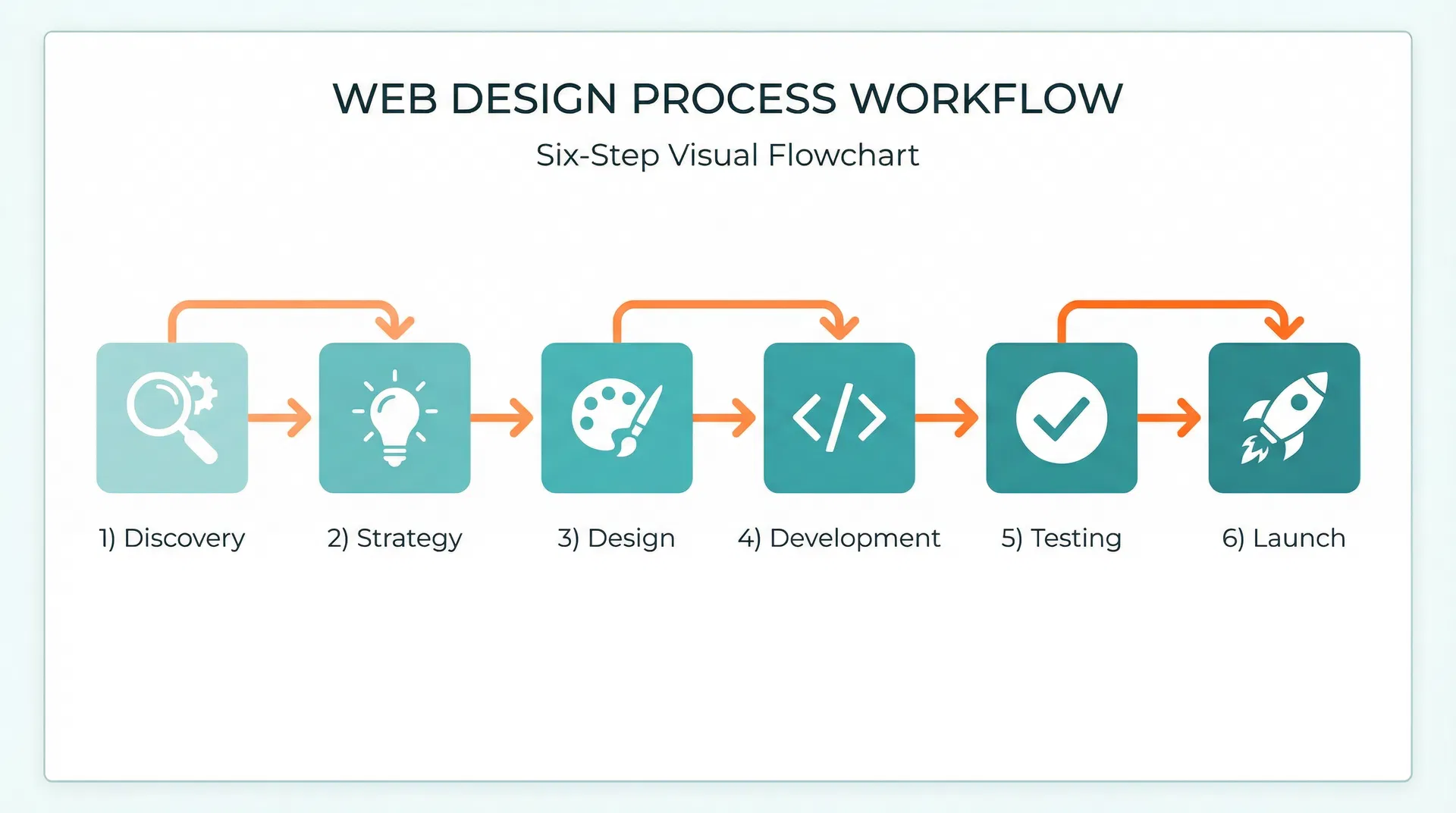 Web Design Process Workflow