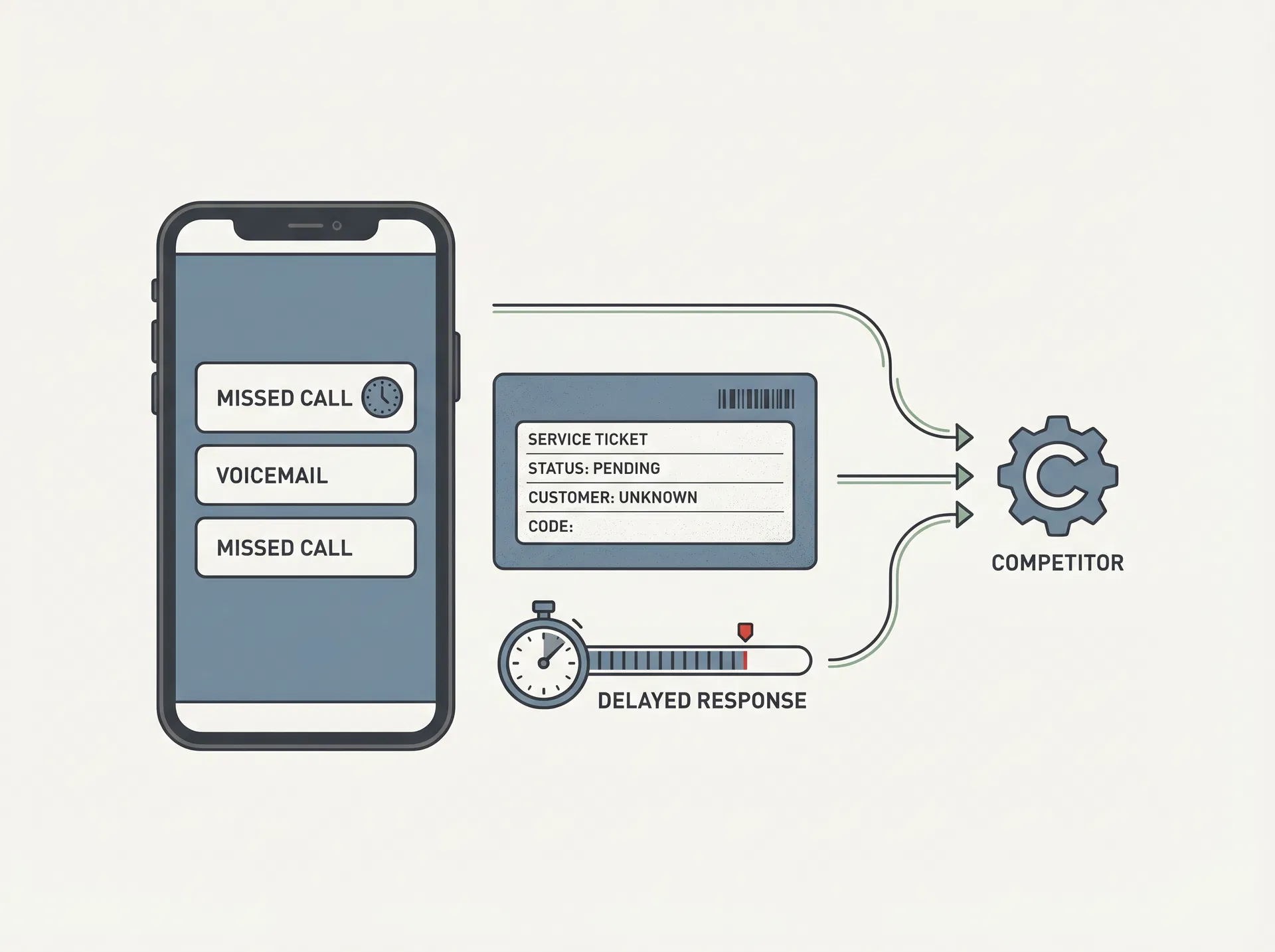 Illustration showing how missed calls and delayed response push HVAC leads toward competitors