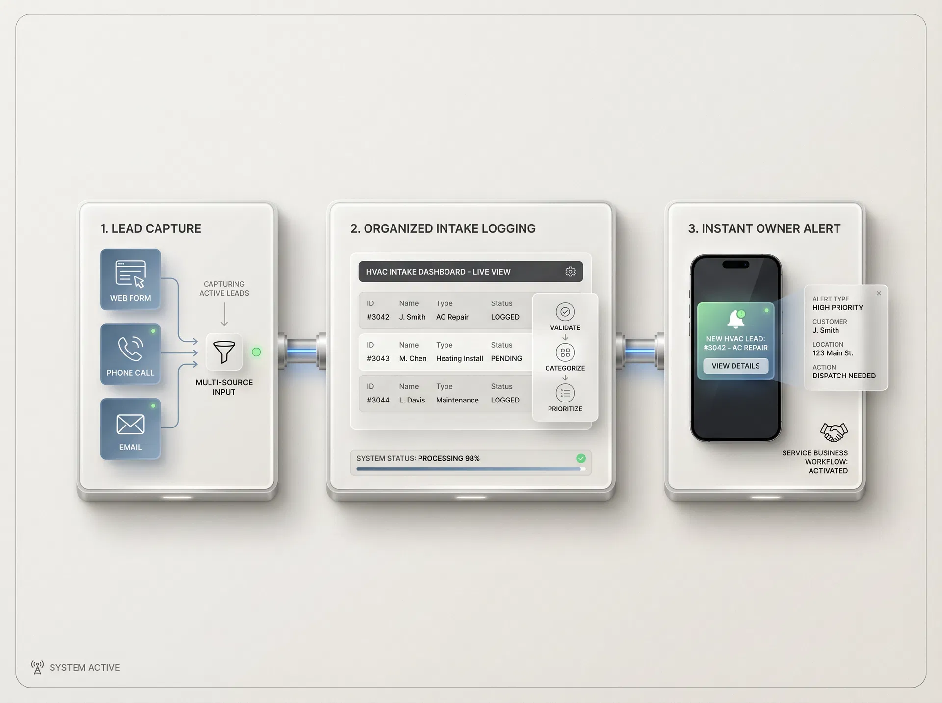 Three-step workflow visual for capturing, organizing, and alerting on HVAC leads