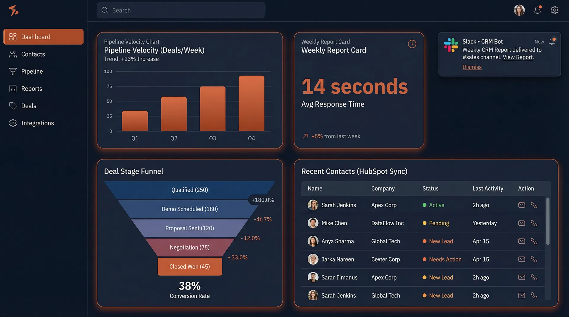 Dark mode CRM analytics dashboard showing pipeline velocity chart, deal stage funnel, and automated Slack report delivery in 14 seconds