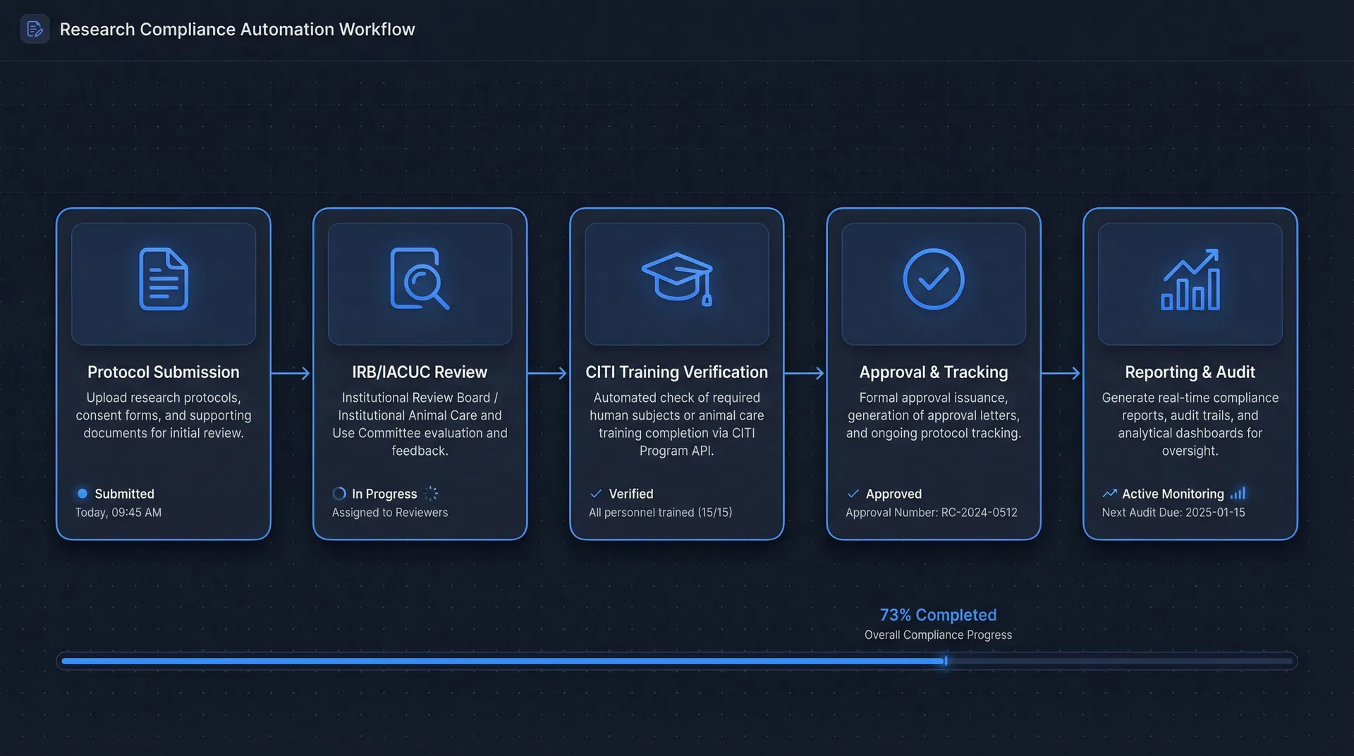 Research compliance automation workflow: Protocol Submission → IRB/IACUC Review → CITI Training Verification → Approval & Tracking → Reporting & Audit