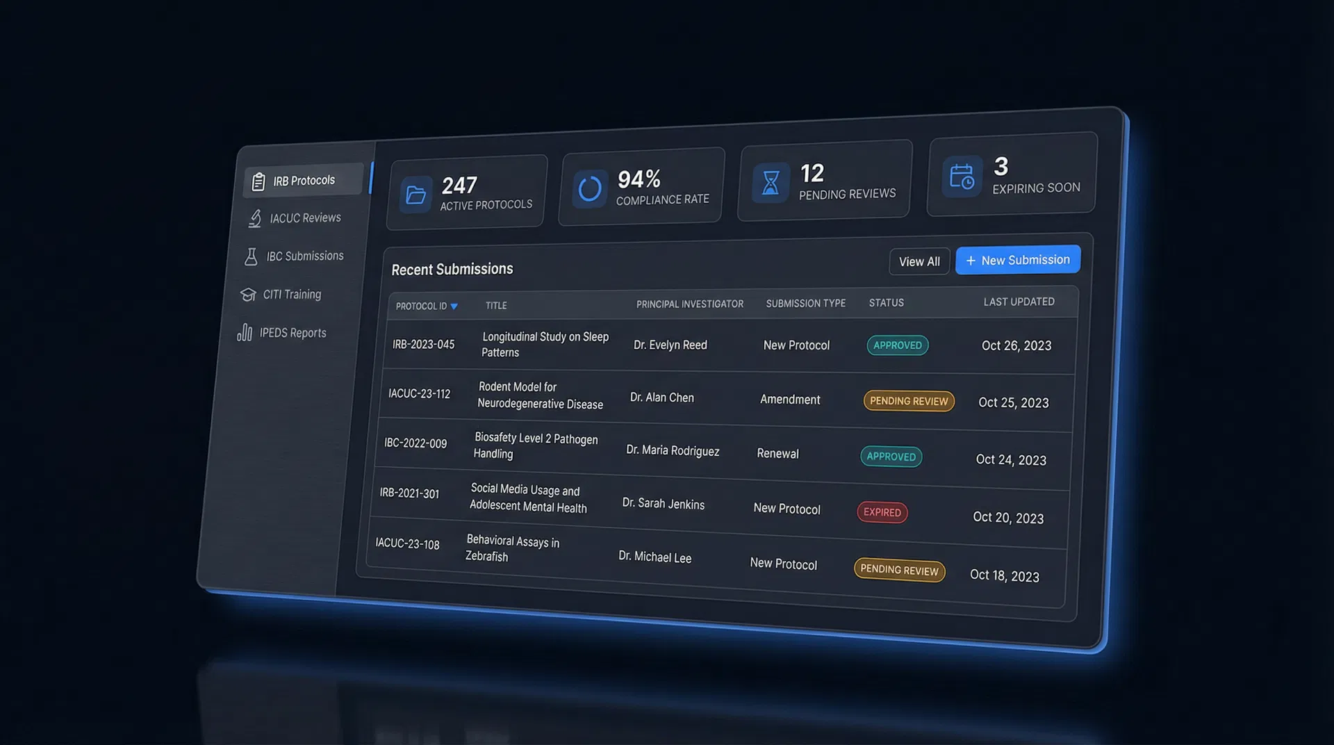Research compliance dashboard showing IRB protocols, IACUC reviews, and CITI training status