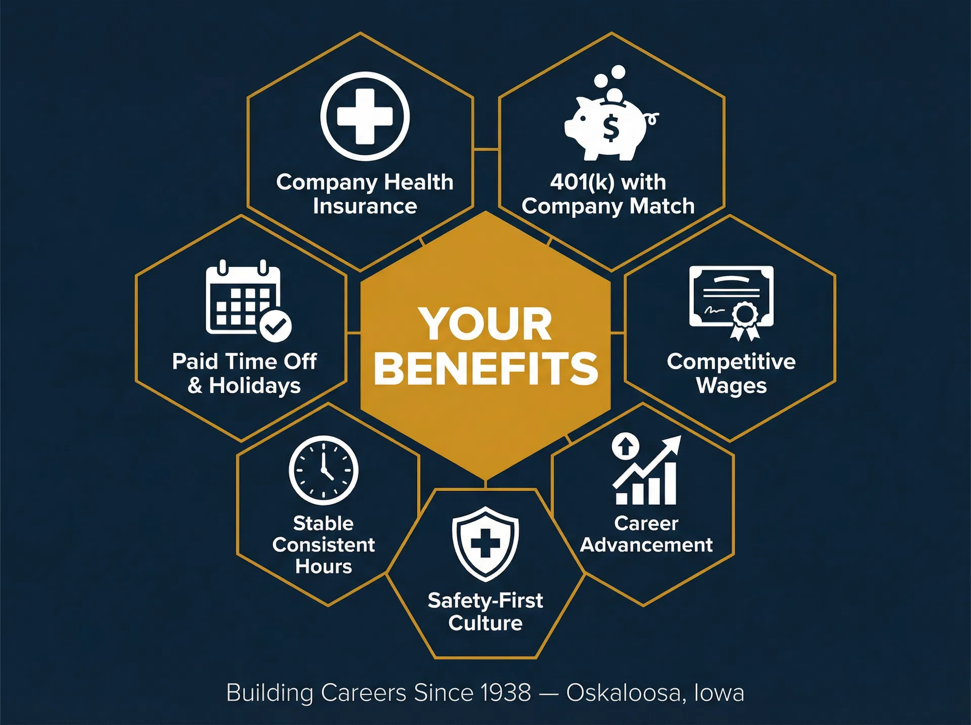 Oskaloosa Food Products Employee Benefits — honeycomb diagram showing health insurance, 401k, paid time off, competitive wages, stable hours, career advancement, and safety-first culture