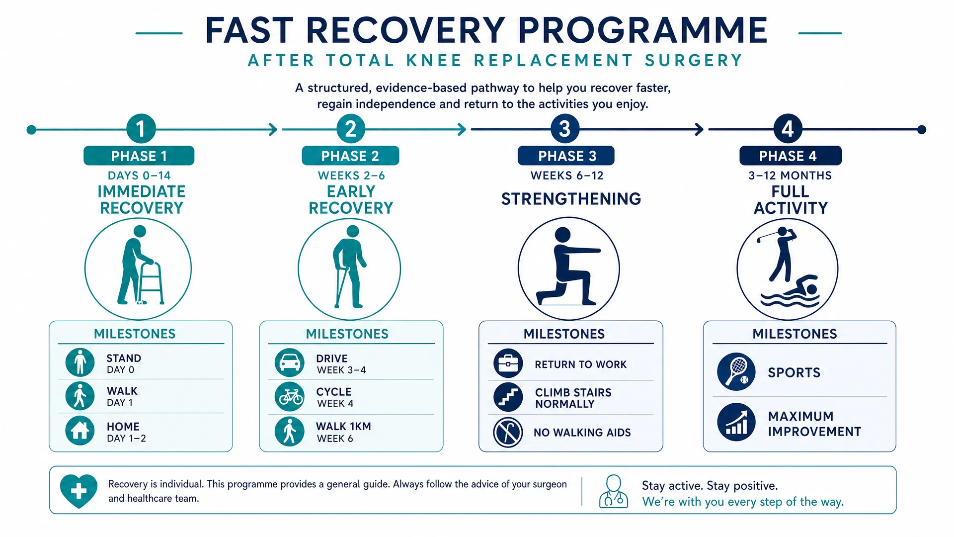 Fast Recovery Programme timeline showing 4 phases from surgery to full activity