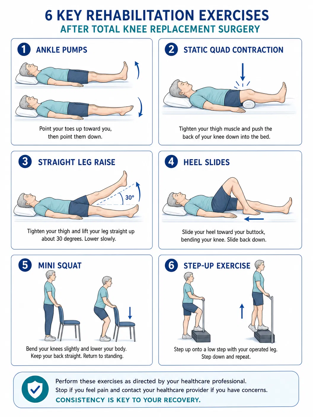 Six key rehabilitation exercises after total knee replacement