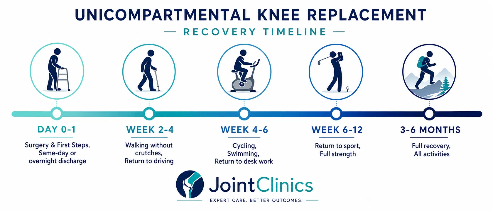 Unicompartmental knee replacement recovery timeline from surgery to full recovery