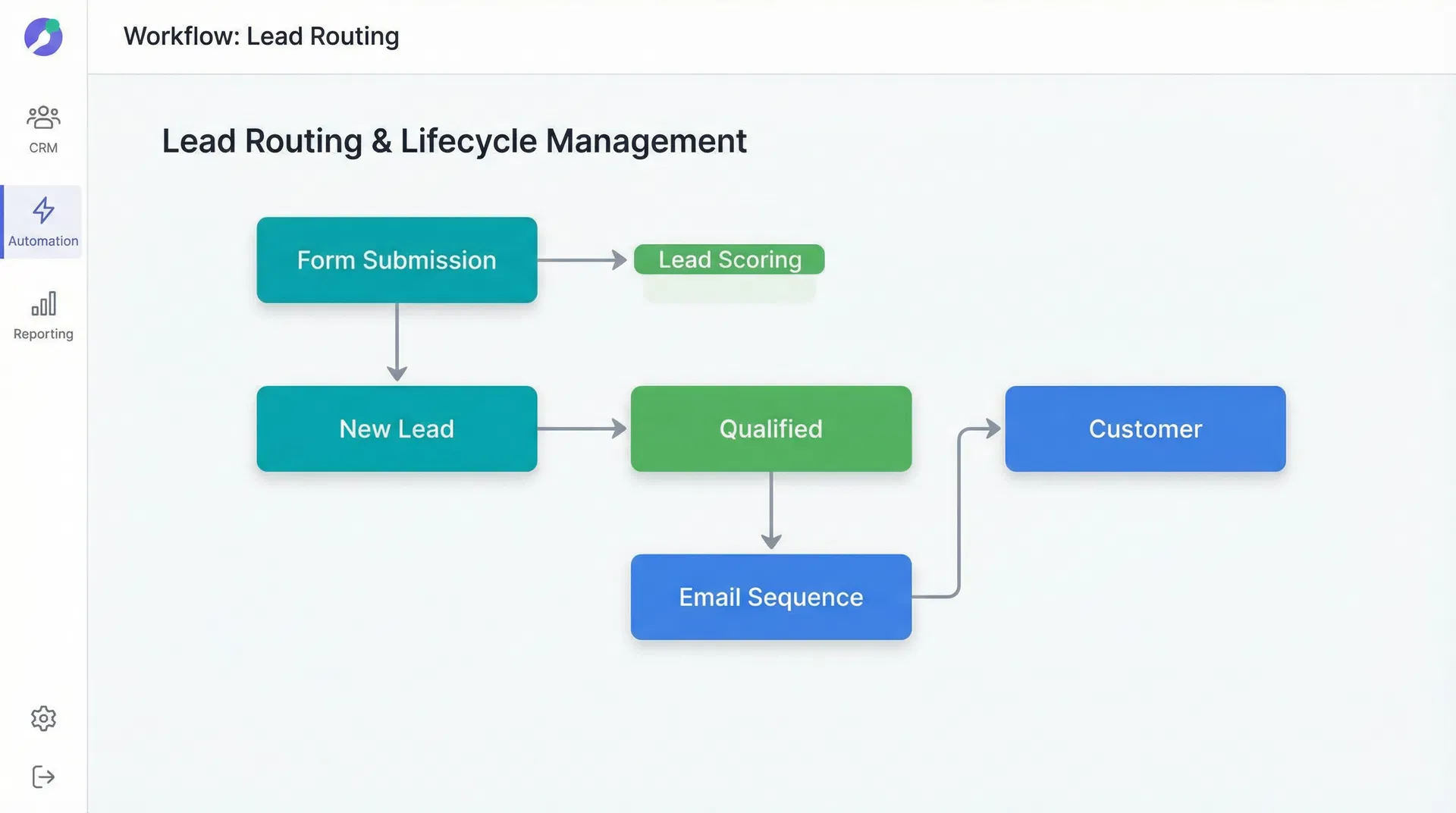 GTM Workflow Architecture