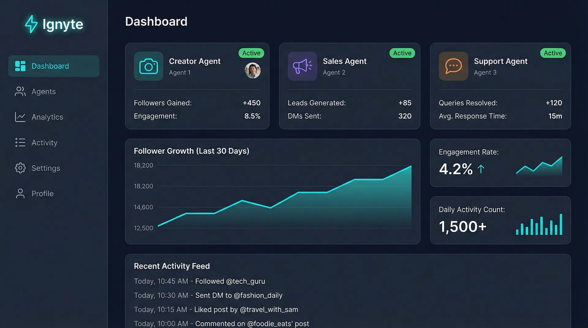 Ignyte Dashboard — agent cards, follower growth analytics, and real-time activity feed