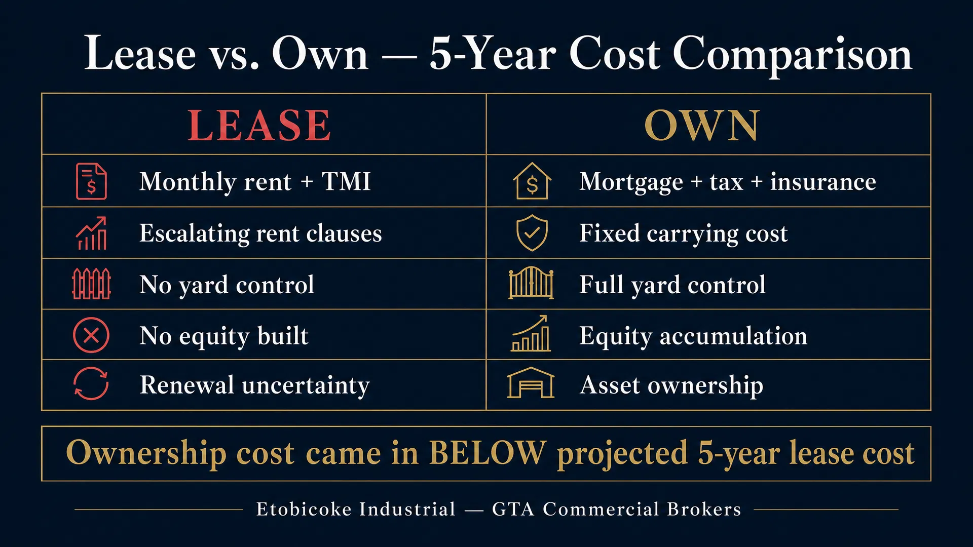 Lease vs Own 5-Year Cost Comparison — Etobicoke Industrial, GTA Commercial Brokers