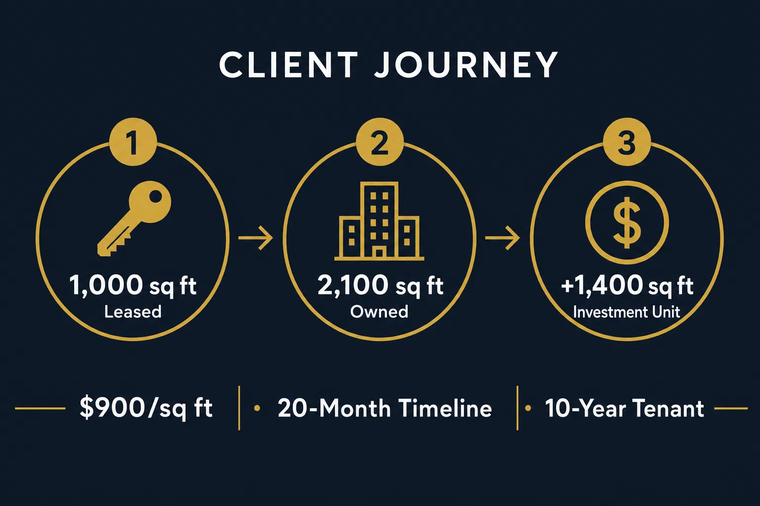 Client journey infographic: 1,000 sq ft leased → 2,100 sq ft owned → +1,400 sq ft investment unit. $900/sq ft · 20-Month Timeline · 10-Year Tenant