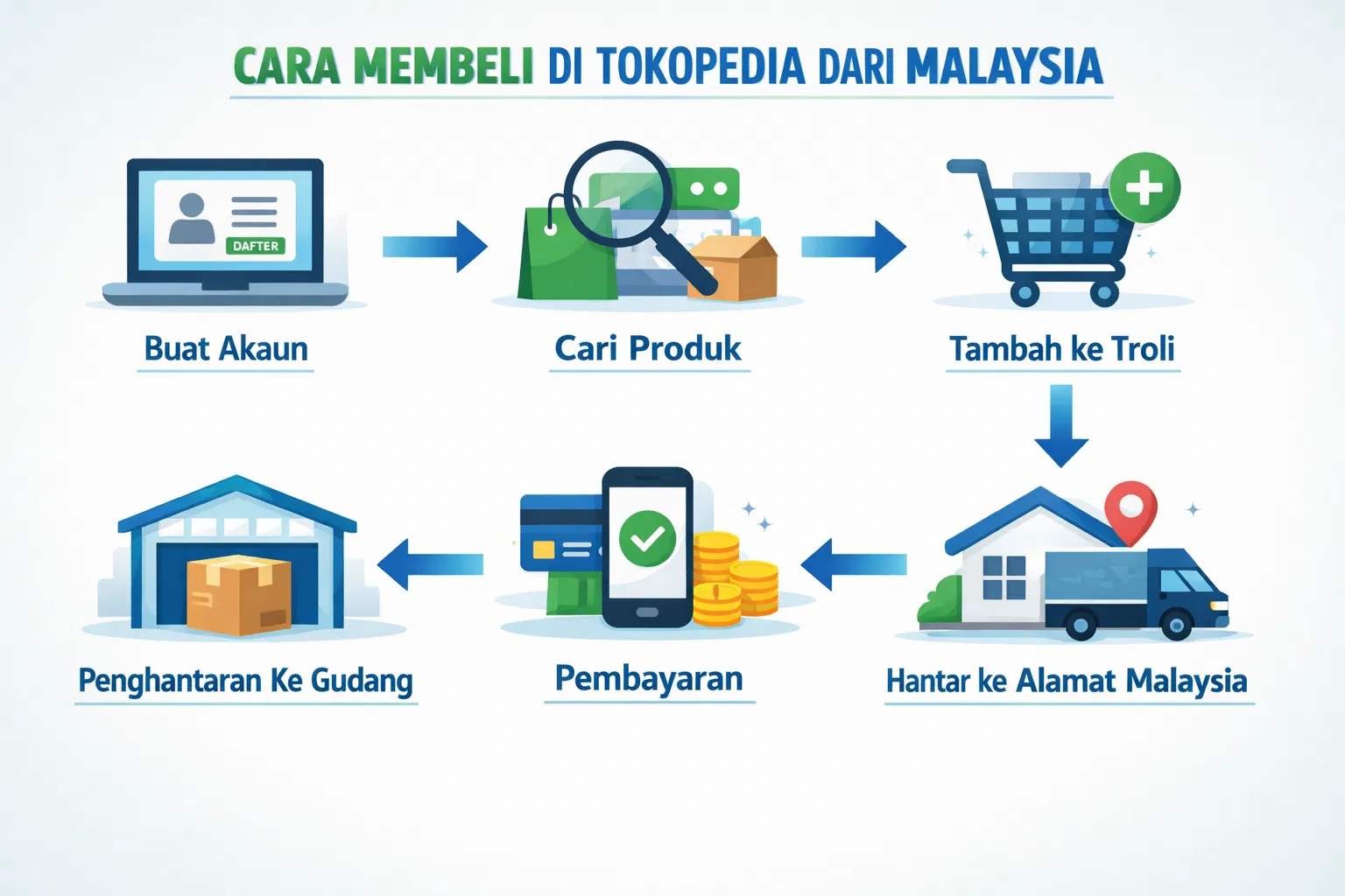 Panduan visual peta aliran pembelian Tokopedia dari membuat akaun hingga penghantaran ke alamat Malaysia