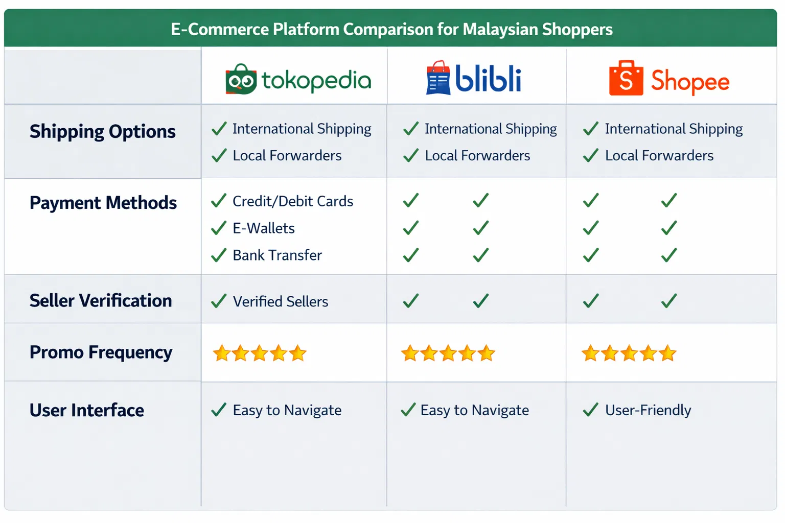 Carta perbandingan fitur Tokopedia, Blibli dan Shopee Indonesia untuk pembeli Malaysia membuat pilihan tepat