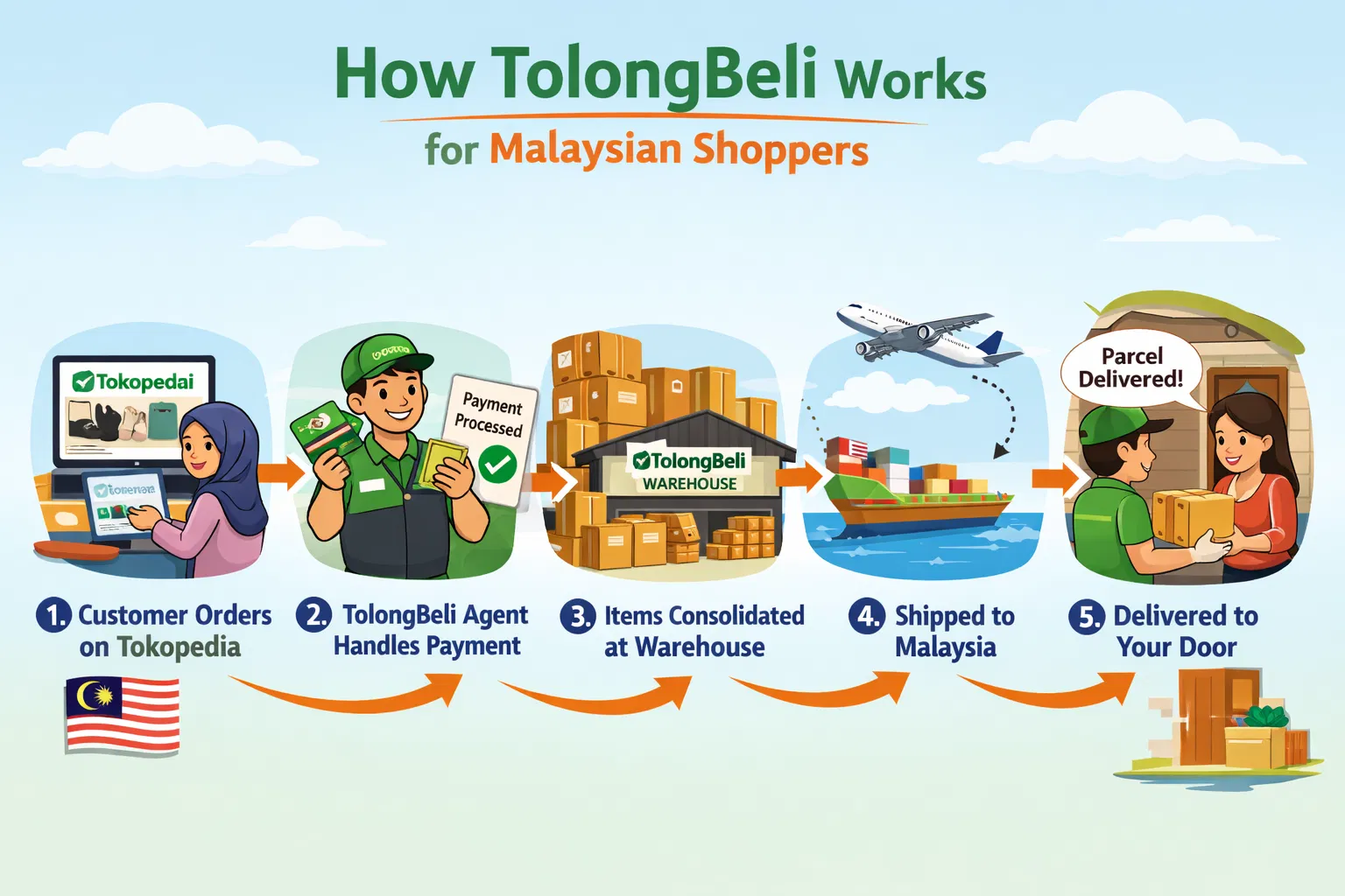 Ilustrasi proses TolongBeli dari pesanan Tokopedia hingga penghantaran ke pintu pengguna Malaysia