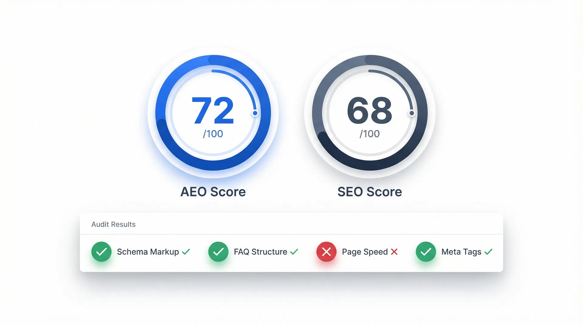 AEO and SEO audit dashboard showing score gauges of 72/100 for AEO and 68/100 for SEO, with a list of audit checks including Schema Markup, FAQ Structure, Page Speed, and Meta Tags