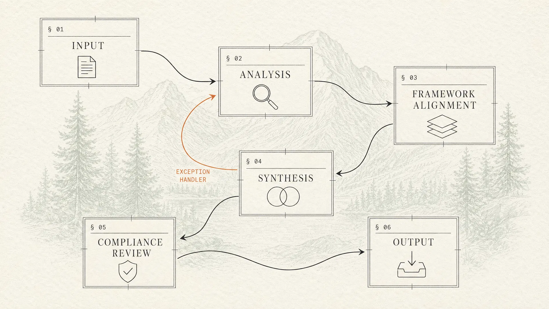 PP Operational Excellence Engine — six-stage flow diagram.
