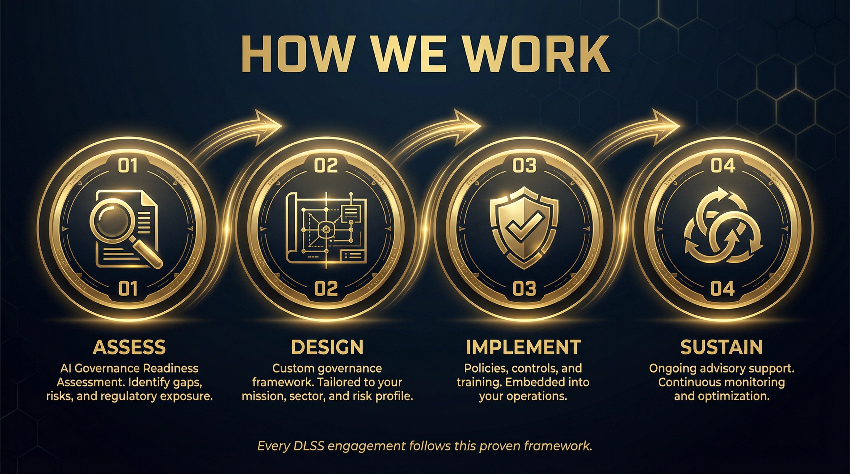 How We Work — Assess, Design, Implement, Sustain