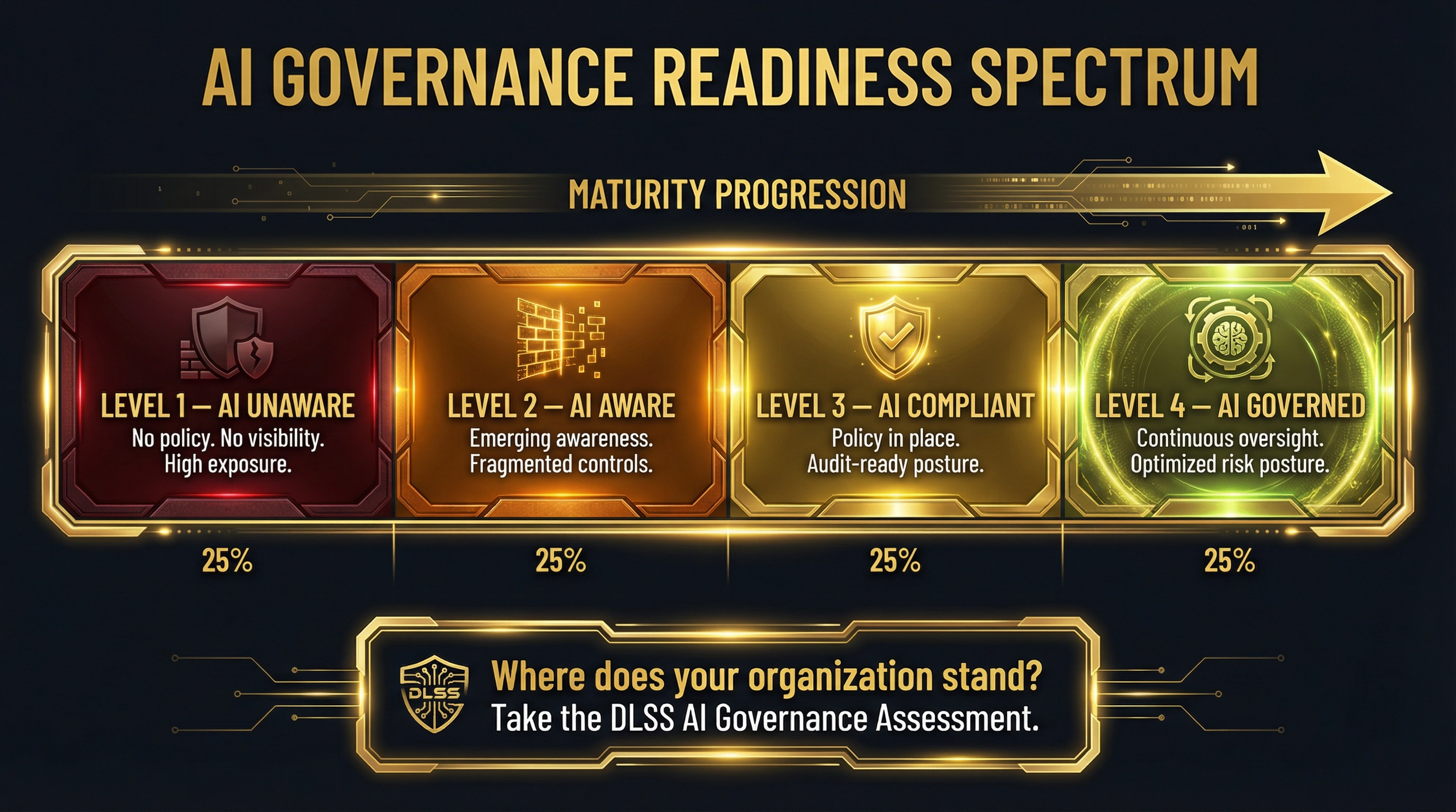 AI Governance Readiness Spectrum — Level 1 AI Unaware through Level 4 AI Governed