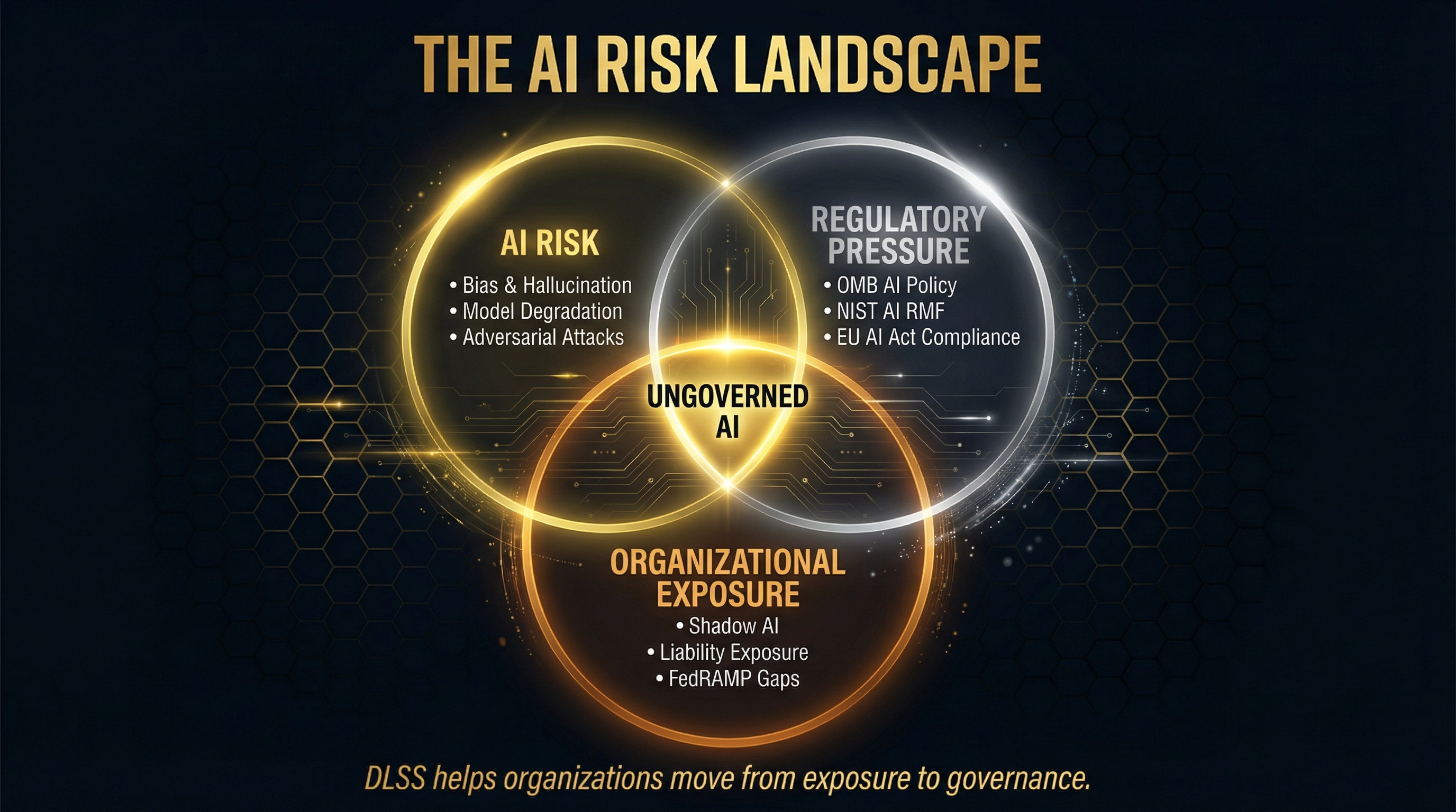 The AI Risk Landscape — AI Risk, Regulatory Pressure, and Organizational Exposure converge at Ungoverned AI