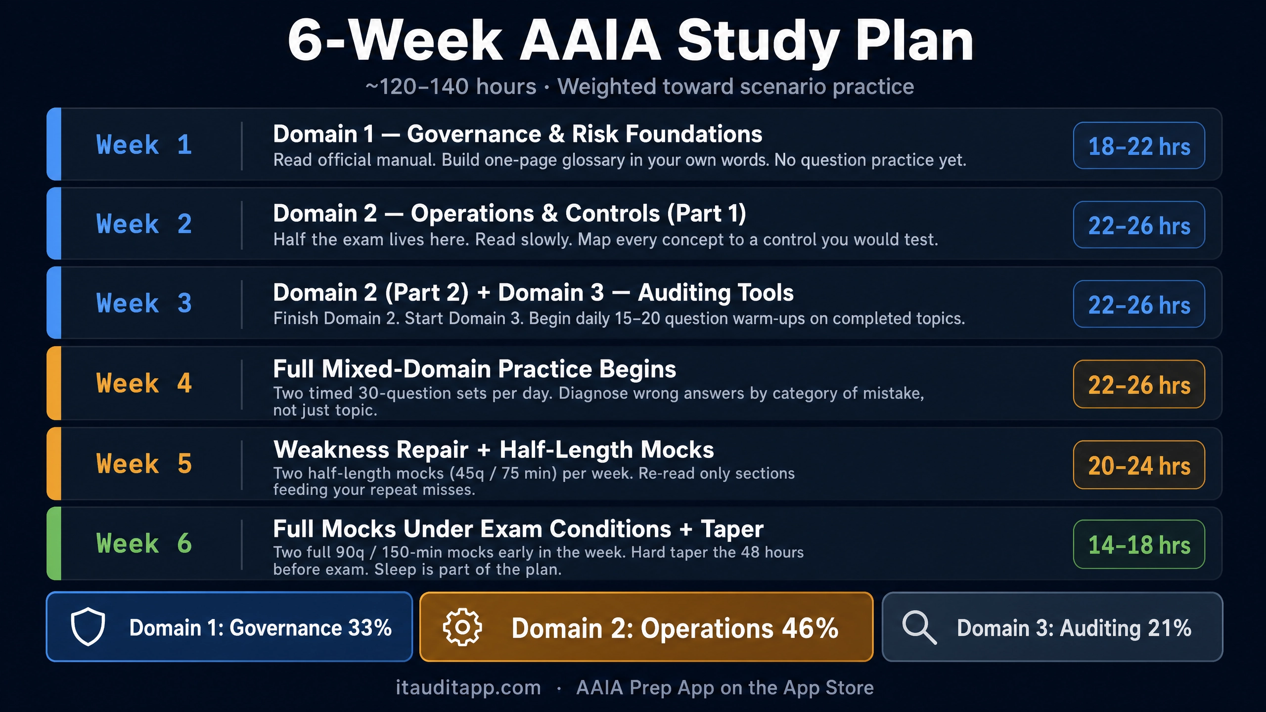 6-Week AAIA Study Plan infographic showing week-by-week focus areas, hours, and domain weights