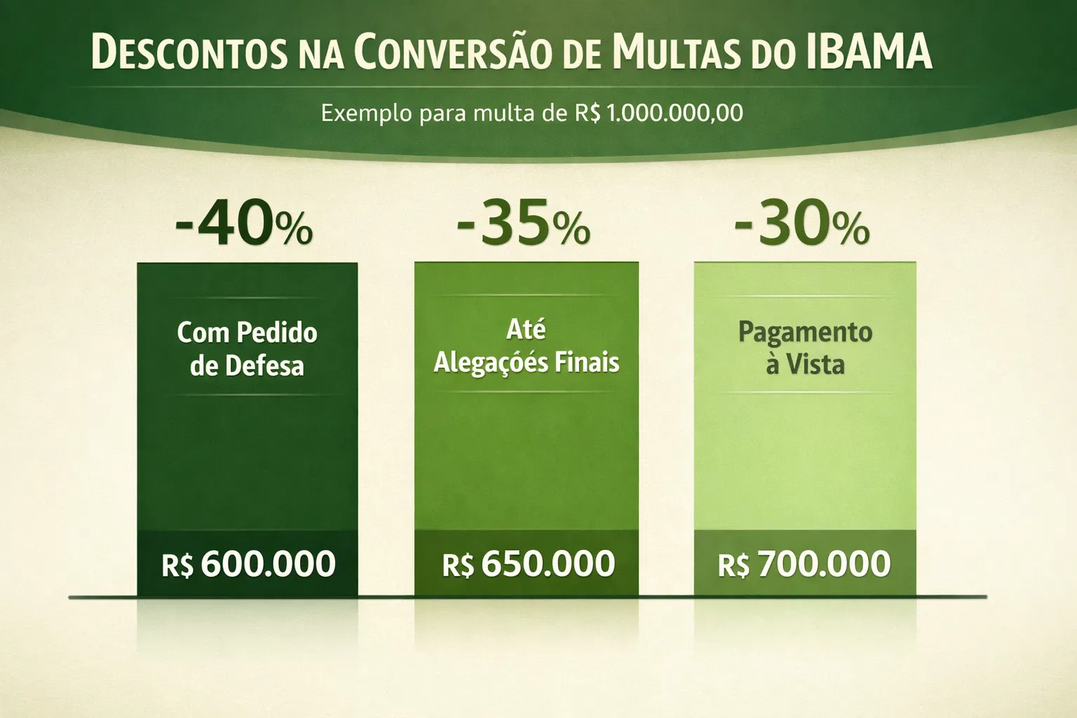 Comparação de descontos IBAMA para produtores rurais