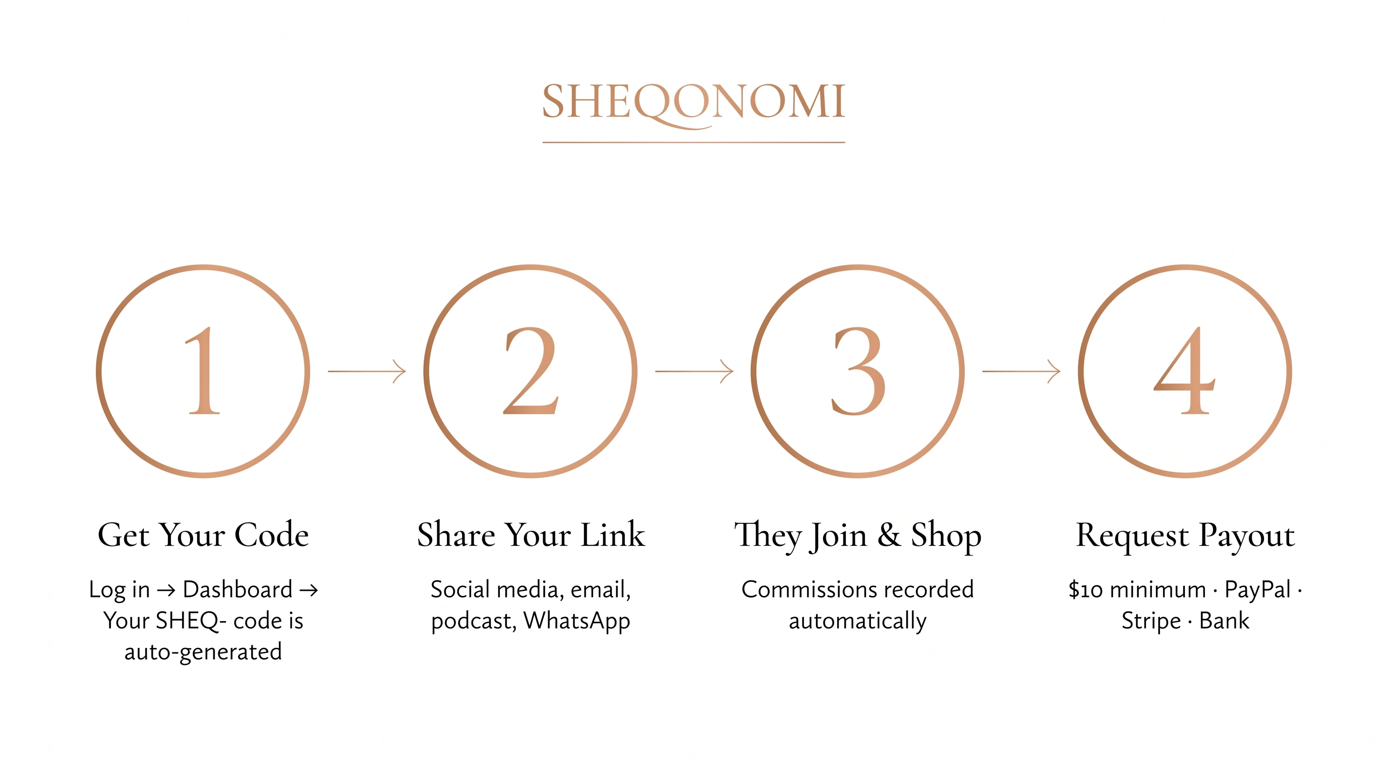 4 steps: Get Your Code, Share Your Link, They Join & Shop, Request Payout