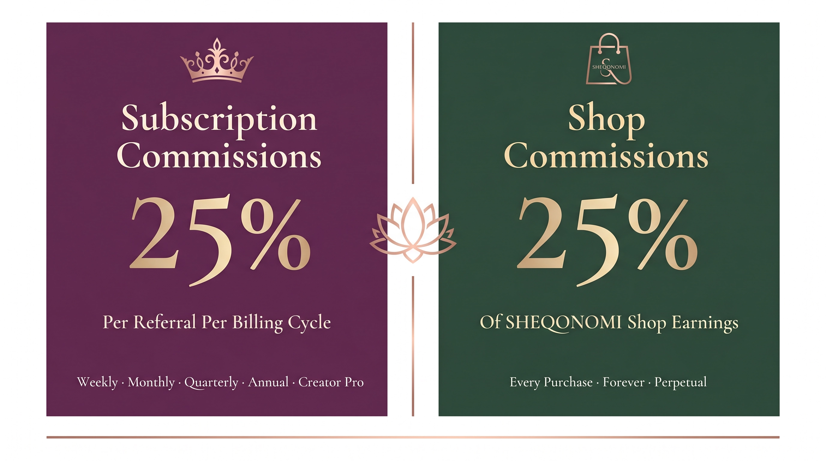 Two earning streams: Subscription Commissions 25% and Shop Commissions 25%
