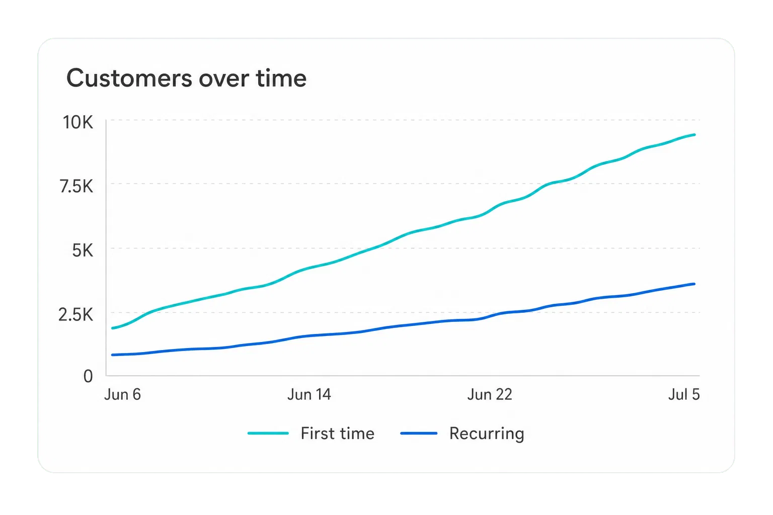 Customers over Time