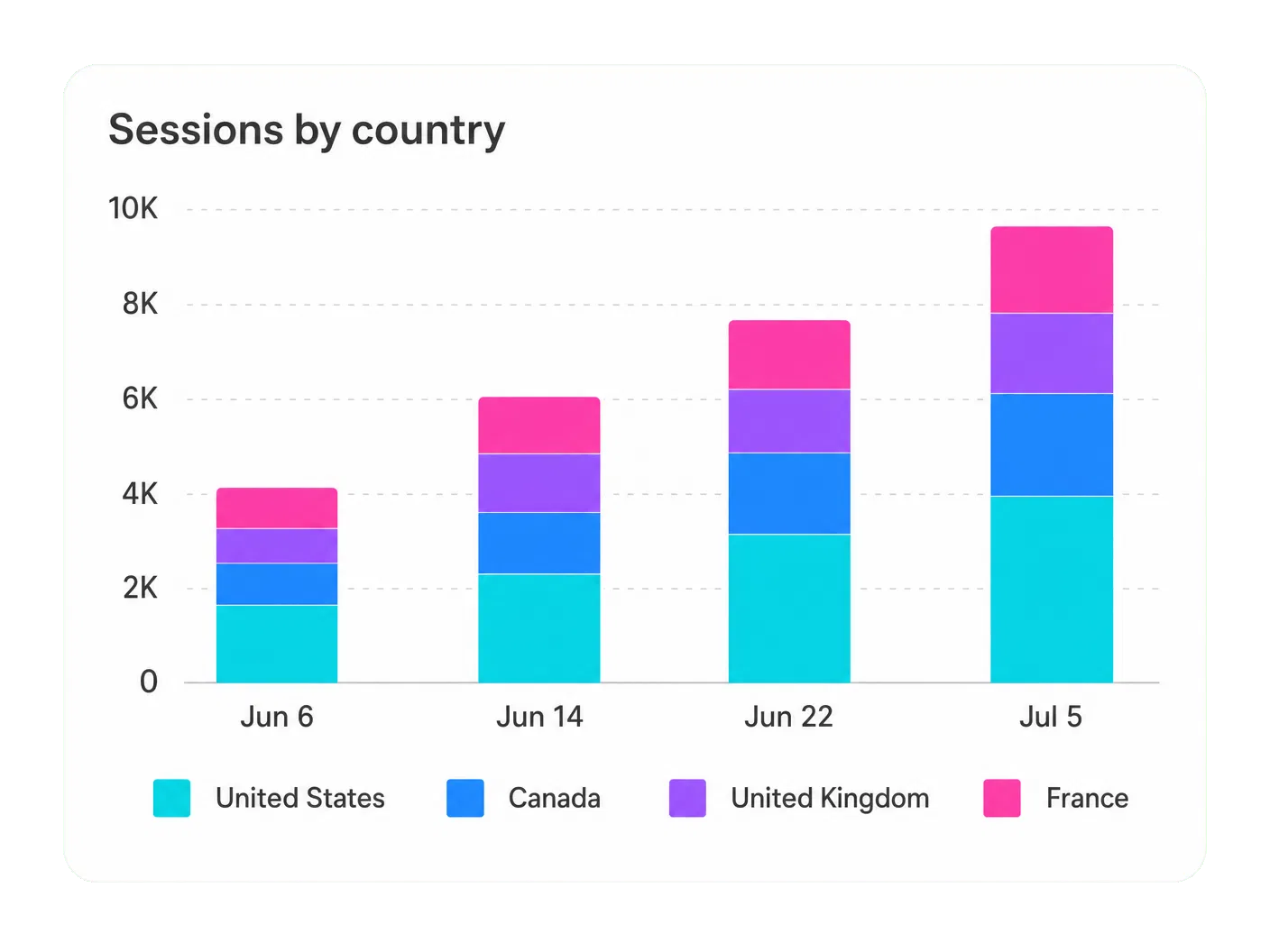 Sessions by Country
