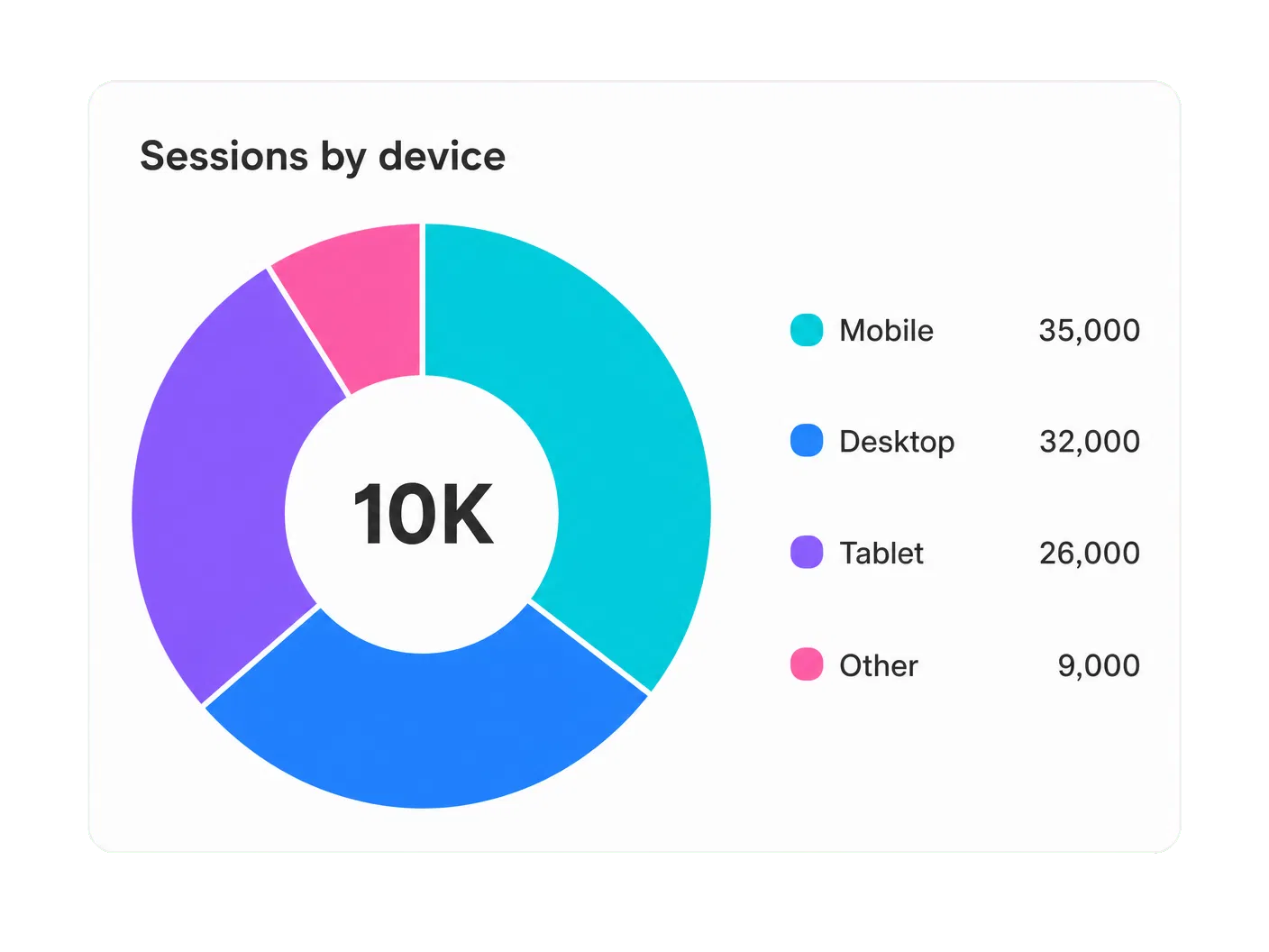 Sessions by Device