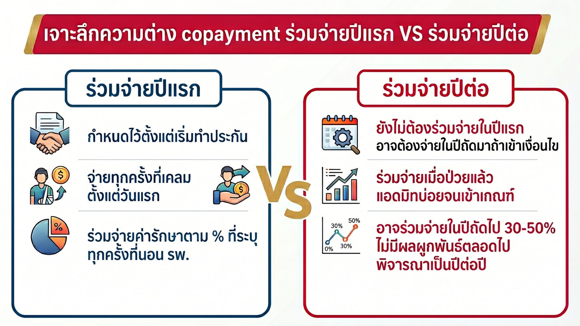 เจาะลึกความต่าง copayment ร่วมจ่ายปีแรก vs ร่วมจ่ายปีต่อ