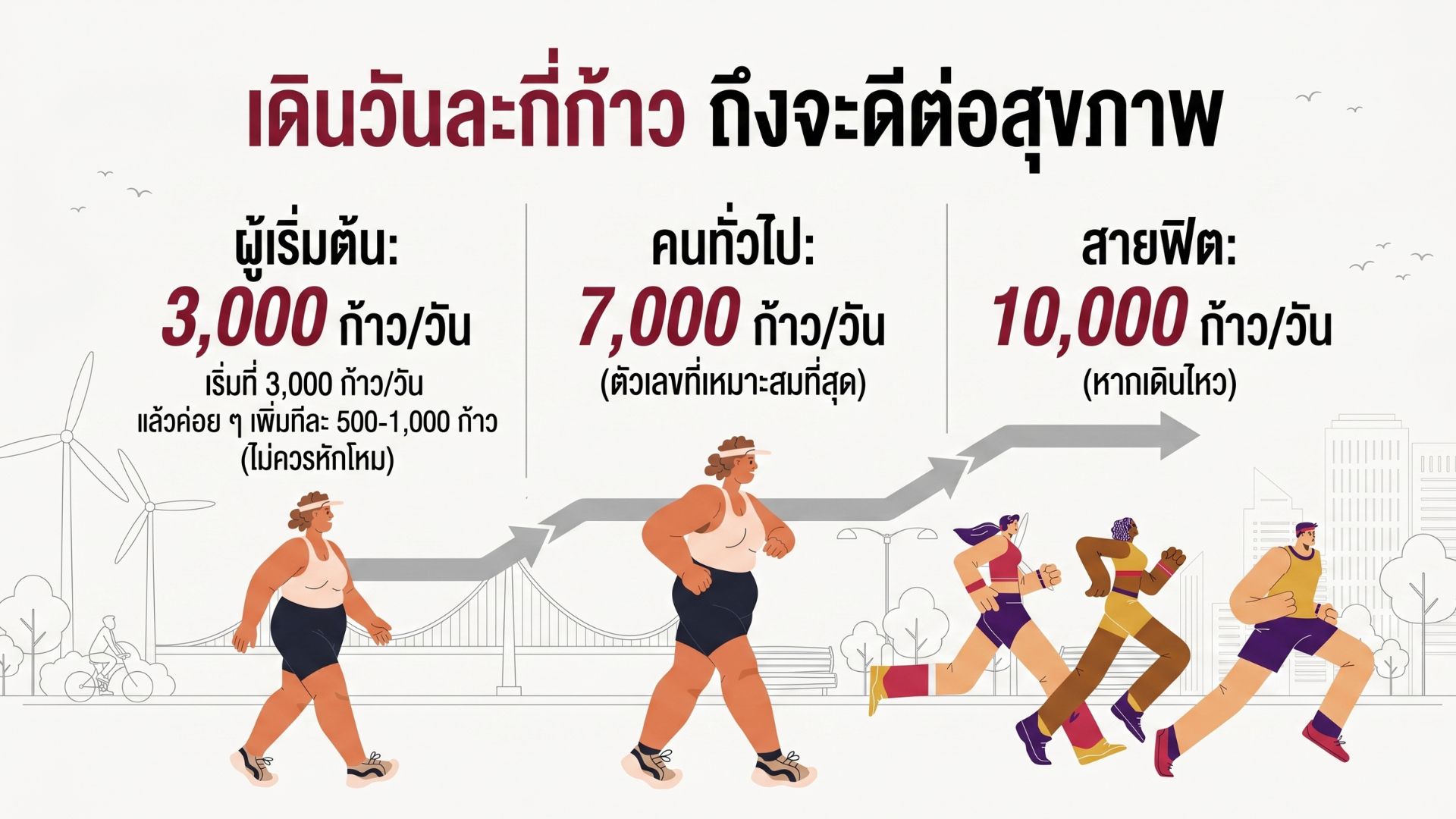 เดินวันละกี่ก้าว ถึงจะดีต่อสุขภาพ อัปเดตล่าสุดปี 2026