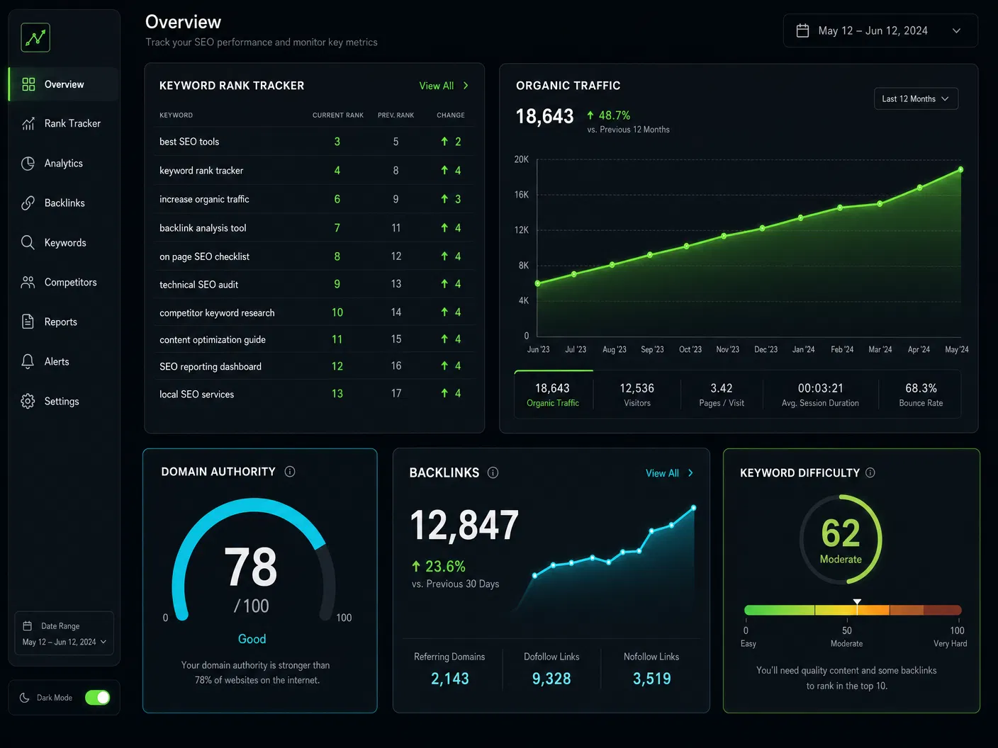 SEO Mysite Dashboard