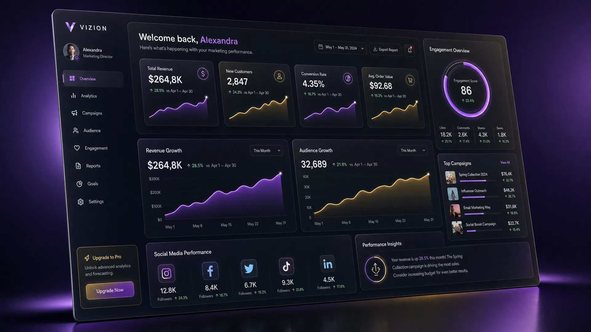 Analytics dashboard showing campaign performance
