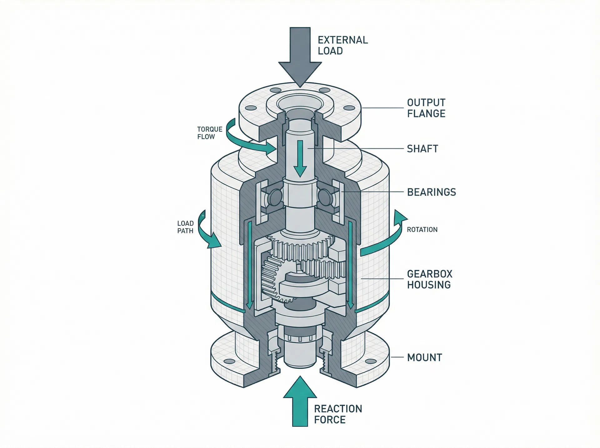 Load path diagram through an actuator assembly