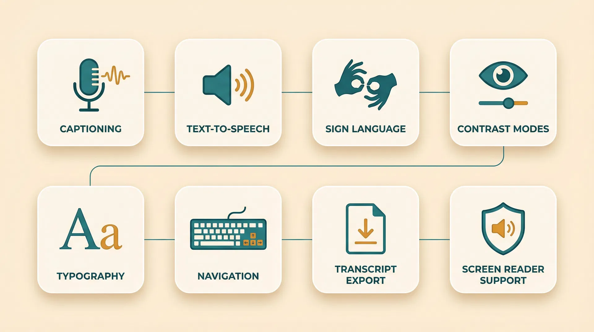 Infographic showing 8 accessibility features: Captioning, Text-to-Speech, Sign Language, Contrast Modes, Typography, Navigation, Transcript Export, and Screen Reader Support
