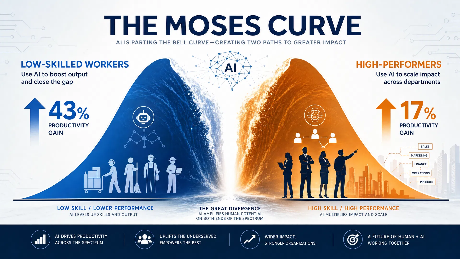 The Moses Curve: AI Parting the Bell Curve of Talent Performance