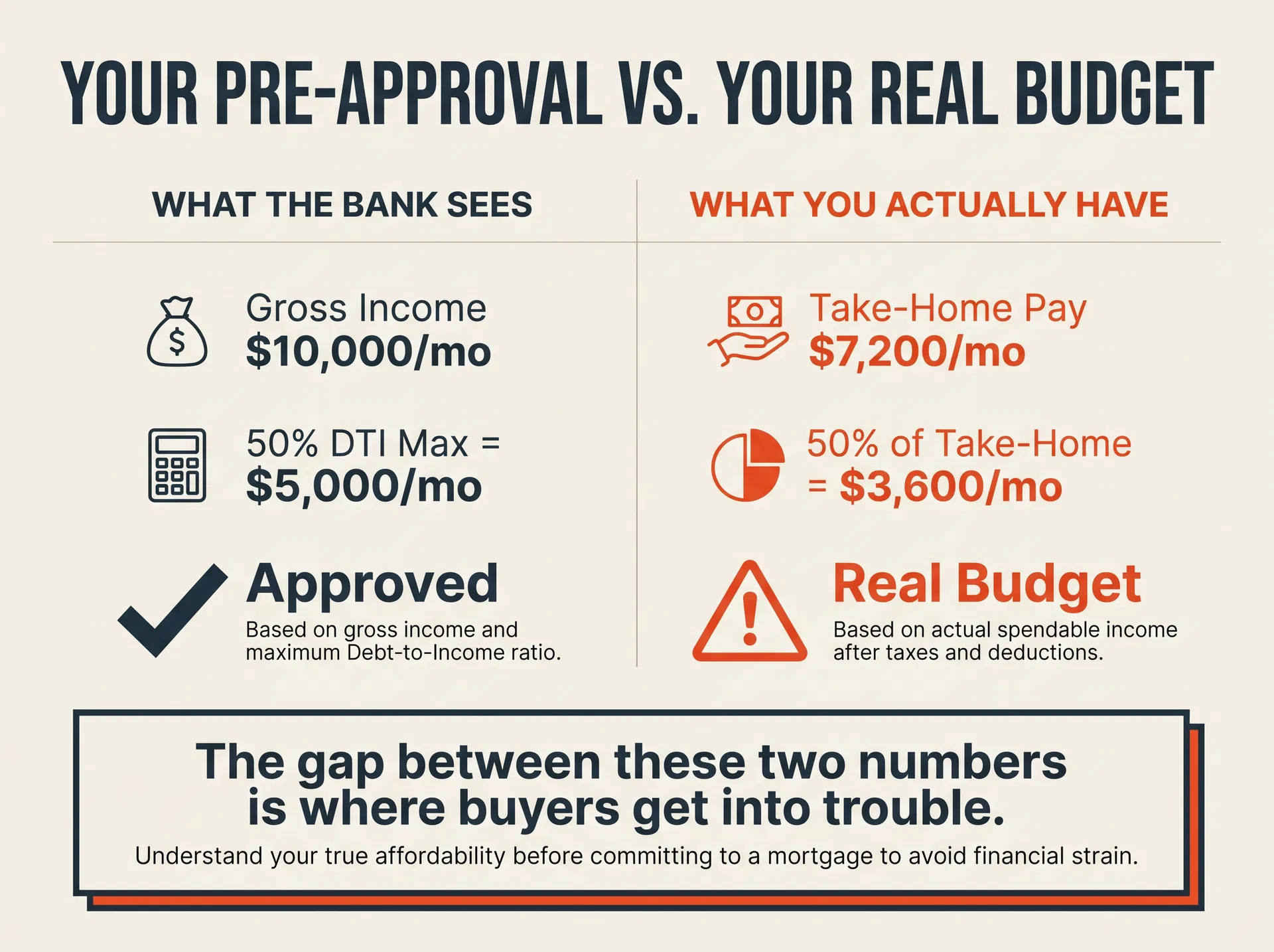 Pre-approval vs real budget comparison: gross income vs take-home pay