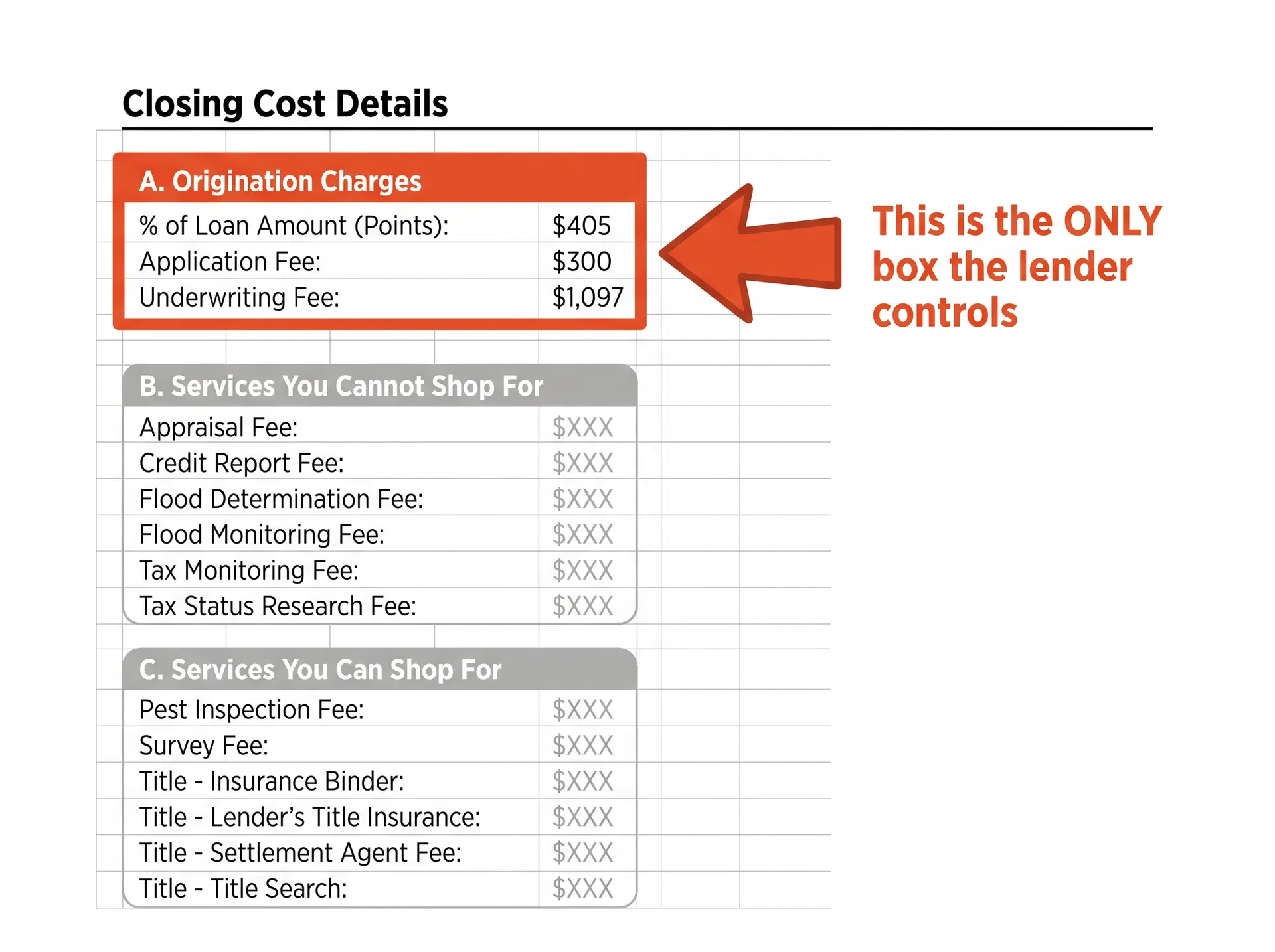Loan Estimate Page 2 Box A Origination Charges diagram