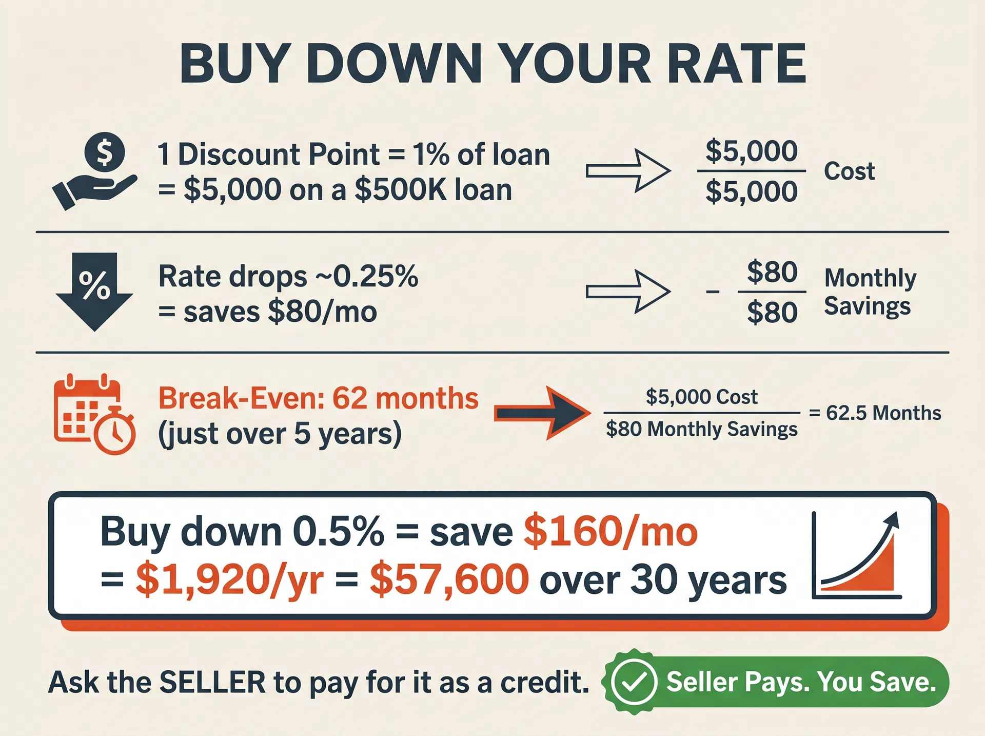 Rate buy-down math: discount points, monthly savings, and break-even timeline