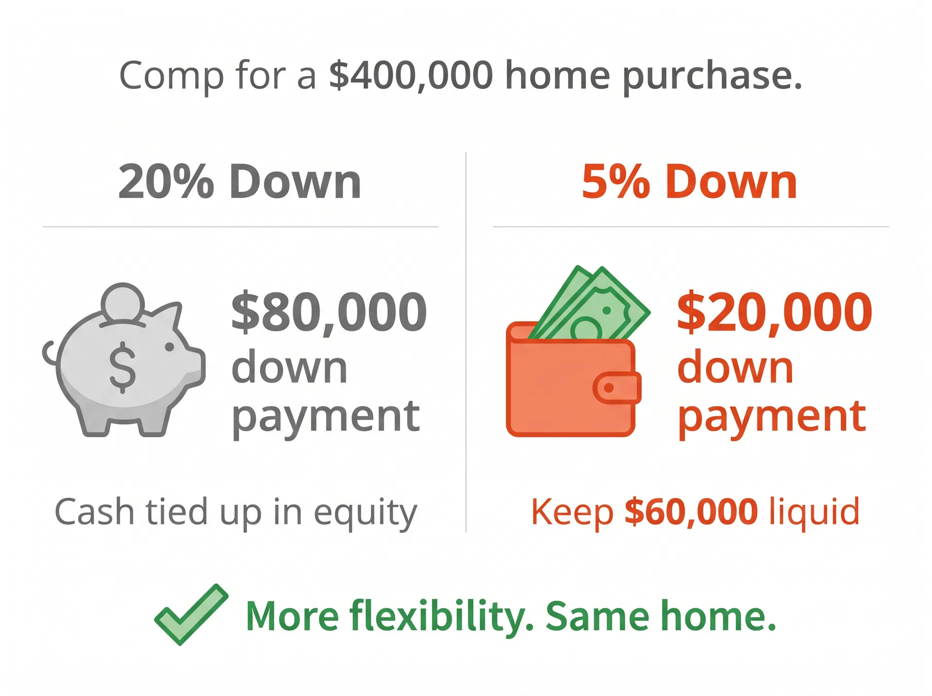 5% vs 20% down payment comparison chart