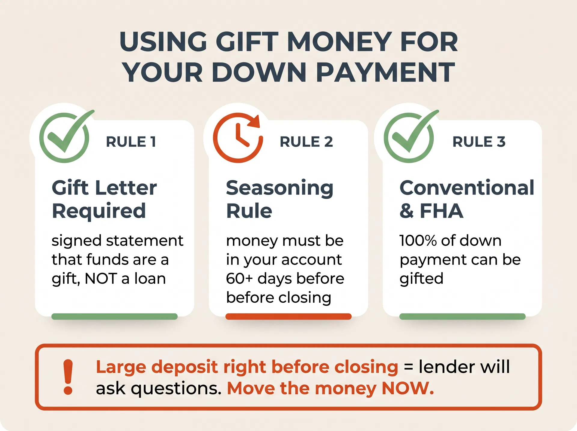 Gift fund rules: gift letter, seasoning period, and loan type eligibility