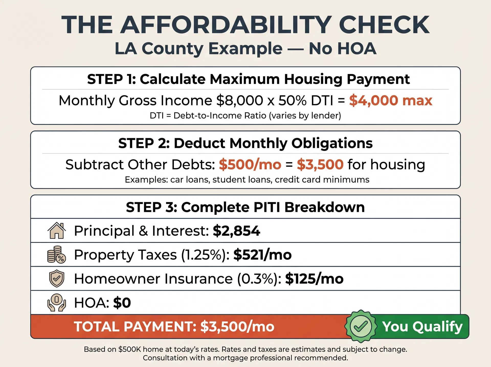 Affordability check: income to max mortgage payment breakdown