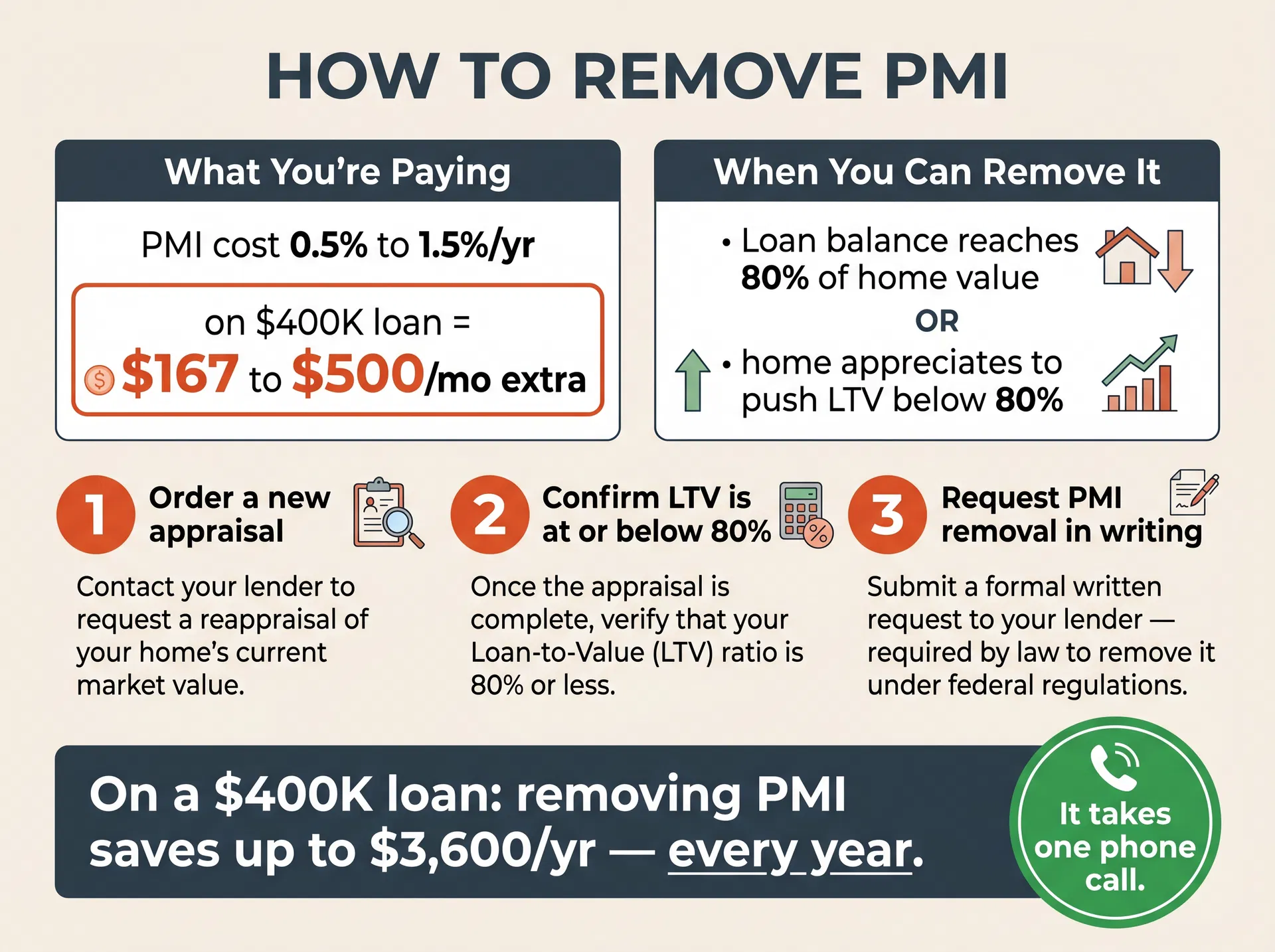 PMI removal steps: appraisal, LTV check, written request to lender